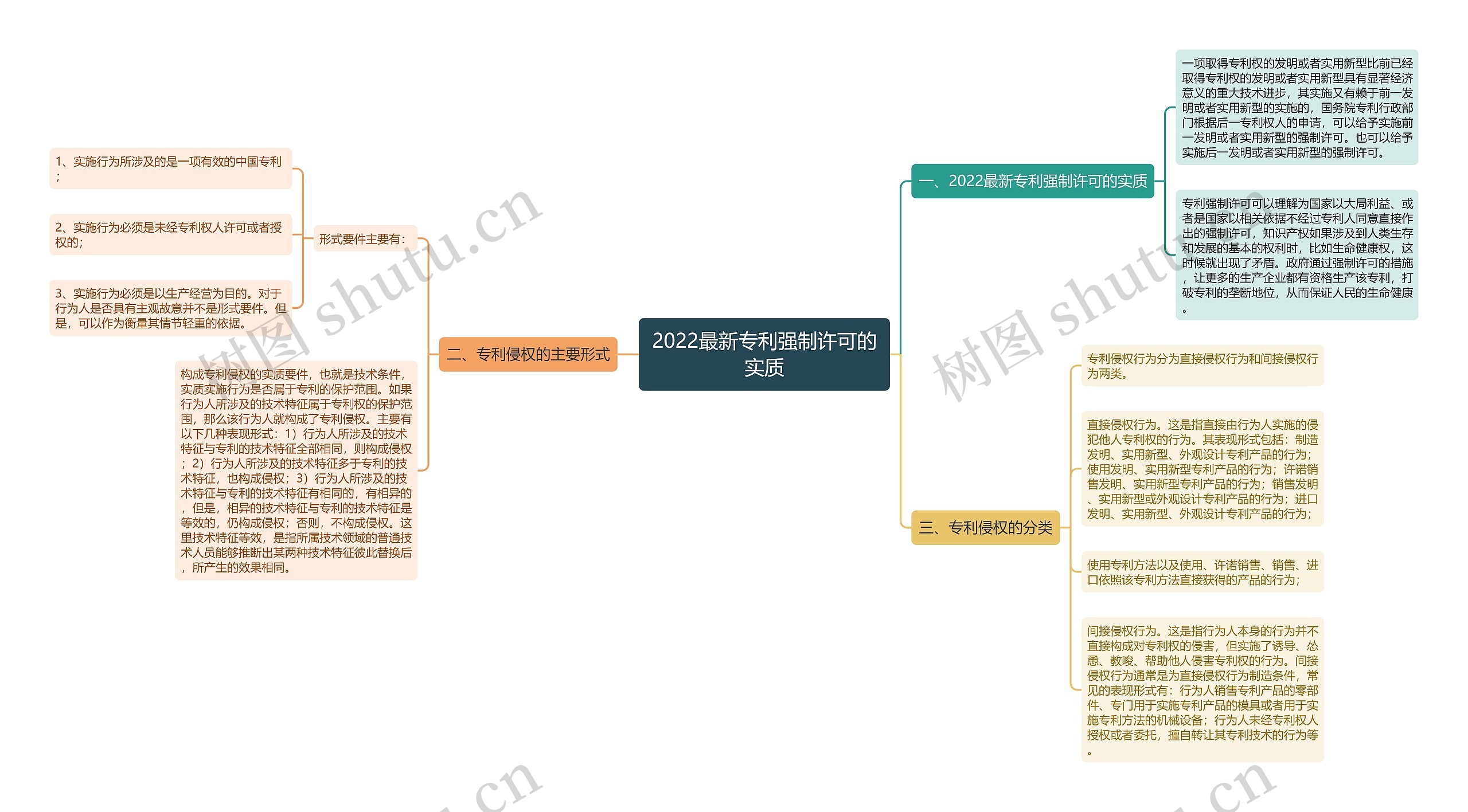 2022最新专利强制许可的实质思维导图