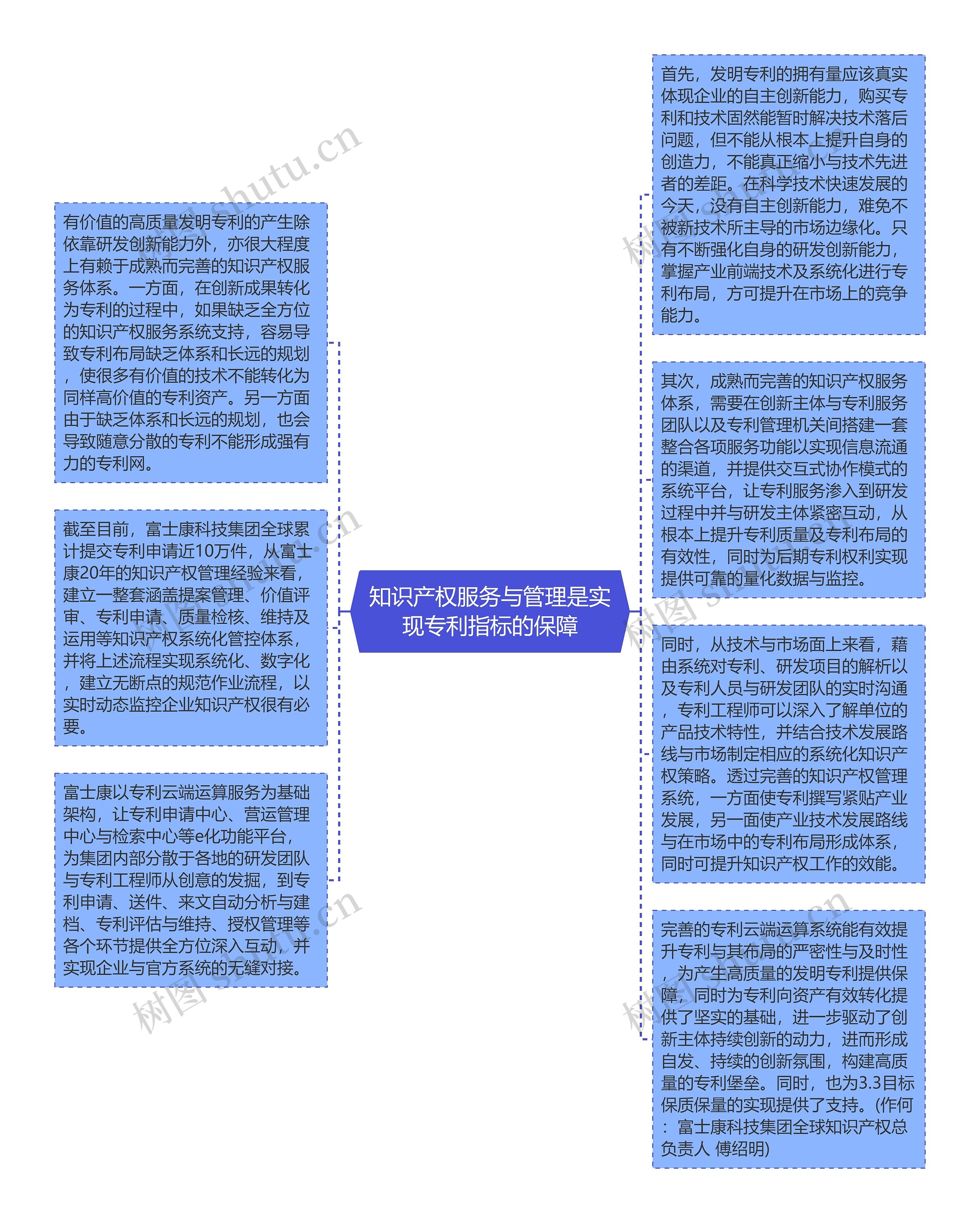 知识产权服务与管理是实现专利指标的保障思维导图