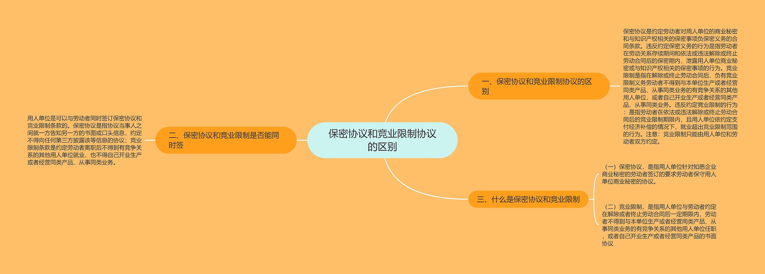 保密协议和竞业限制协议的区别 保密协议和竞业限制协议的区别