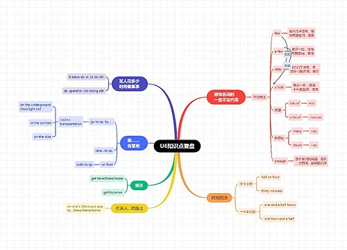 U6知识点复盘