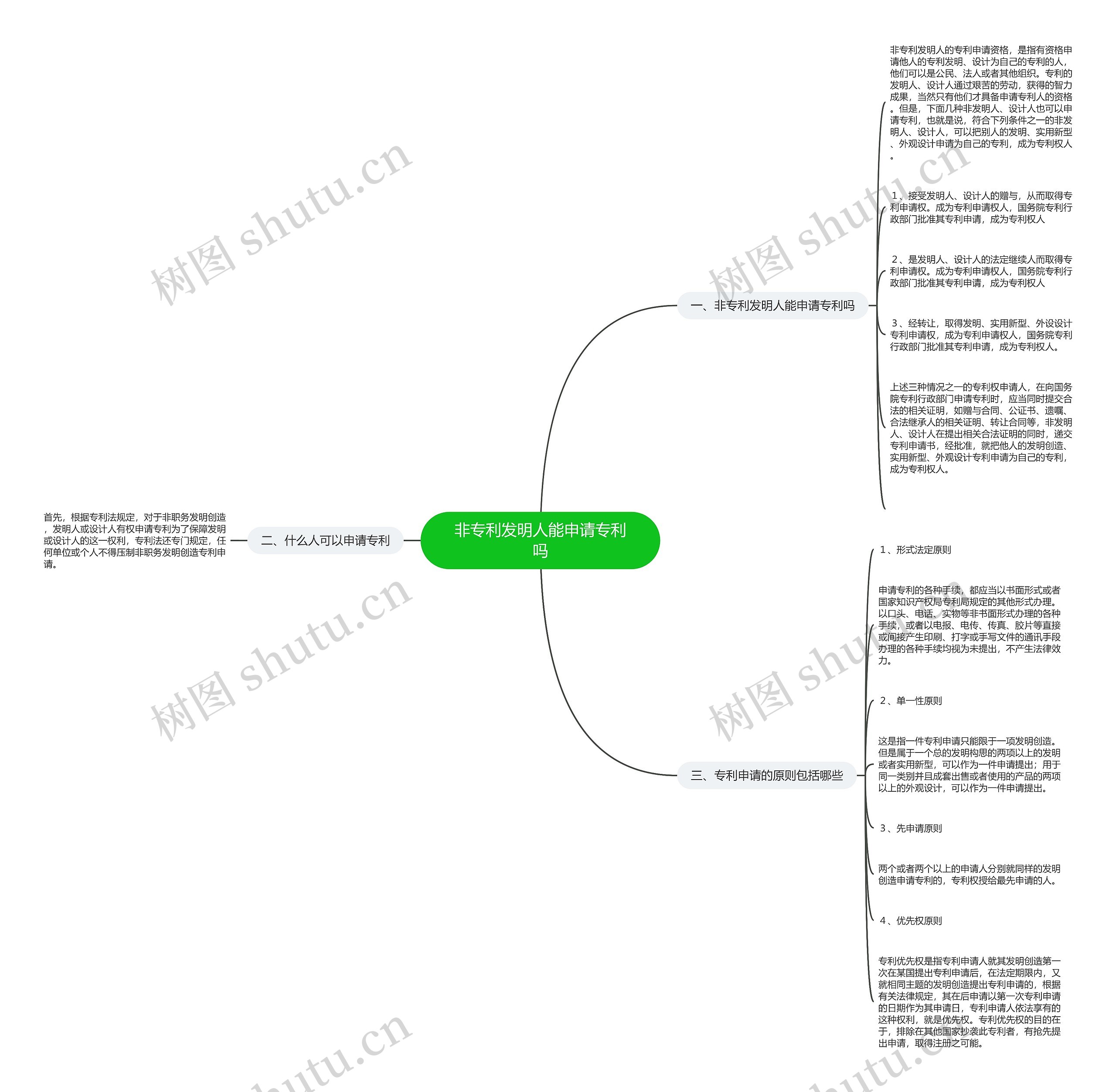 非专利发明人能申请专利吗思维导图