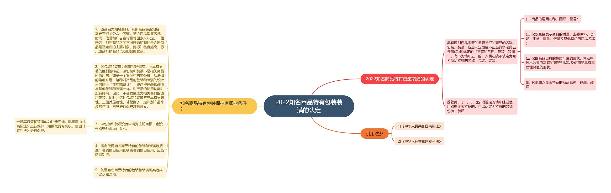 2022知名商品特有包装装潢的认定思维导图