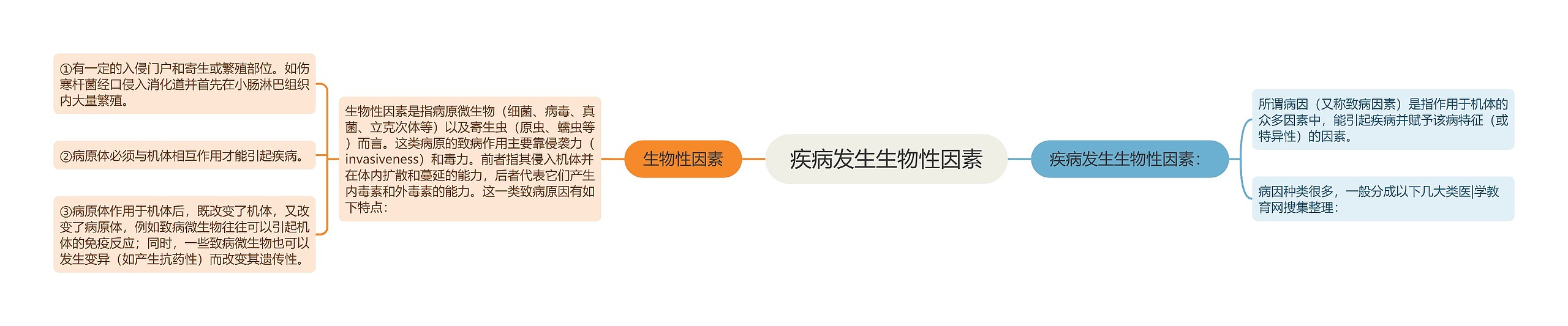 疾病发生生物性因素 疾病发生生物性因素
