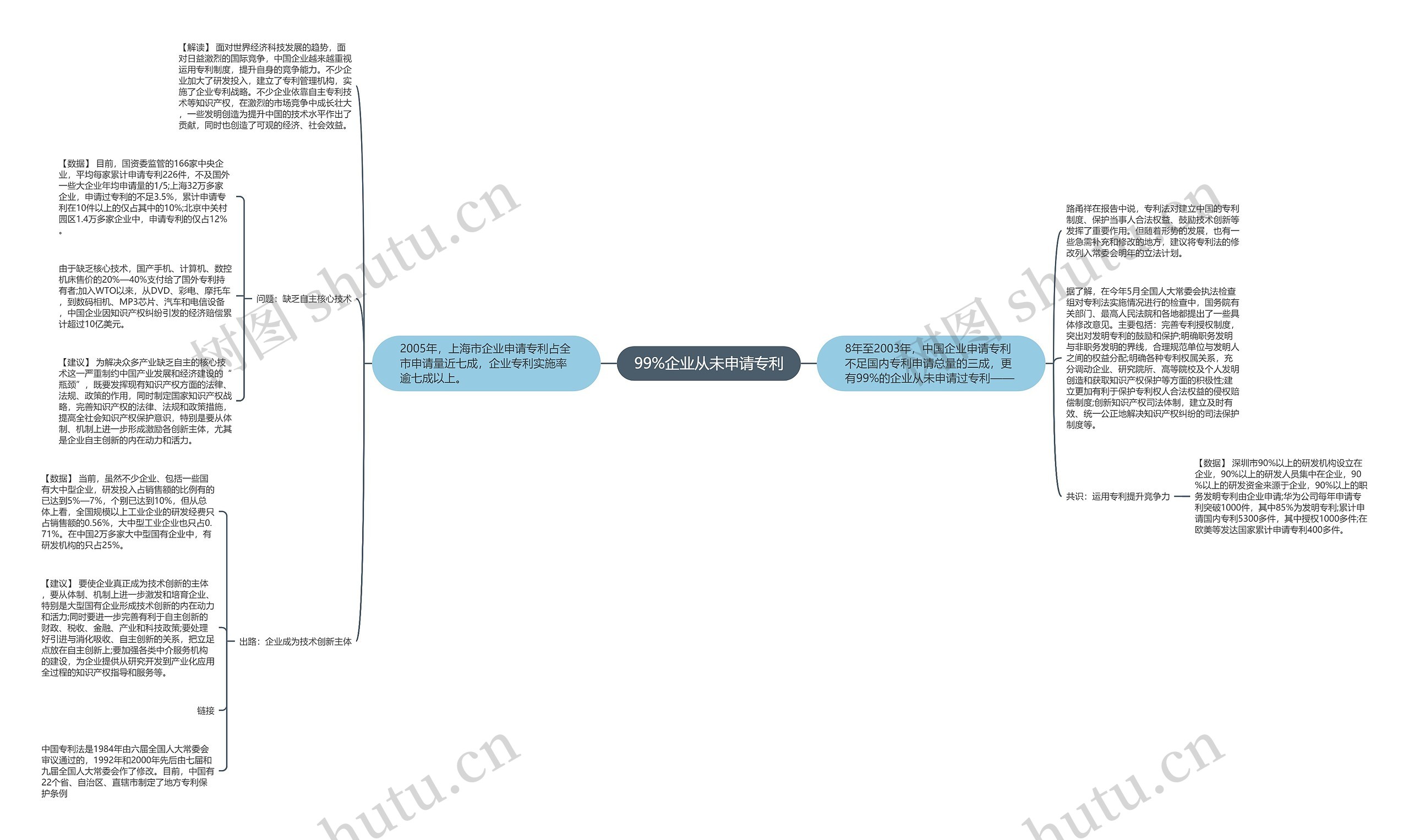 99%企业从未申请专利思维导图