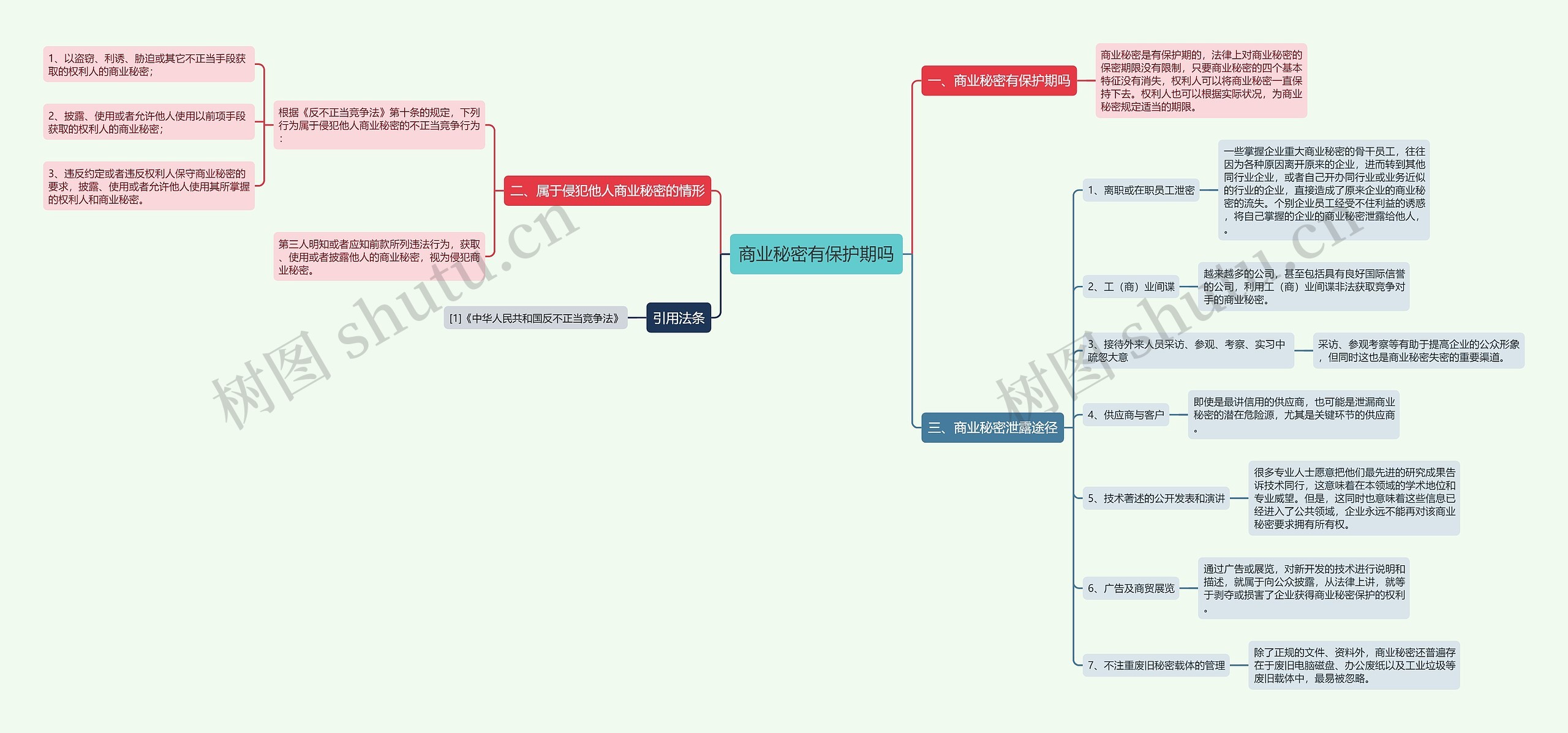 商业秘密有保护期吗思维导图
