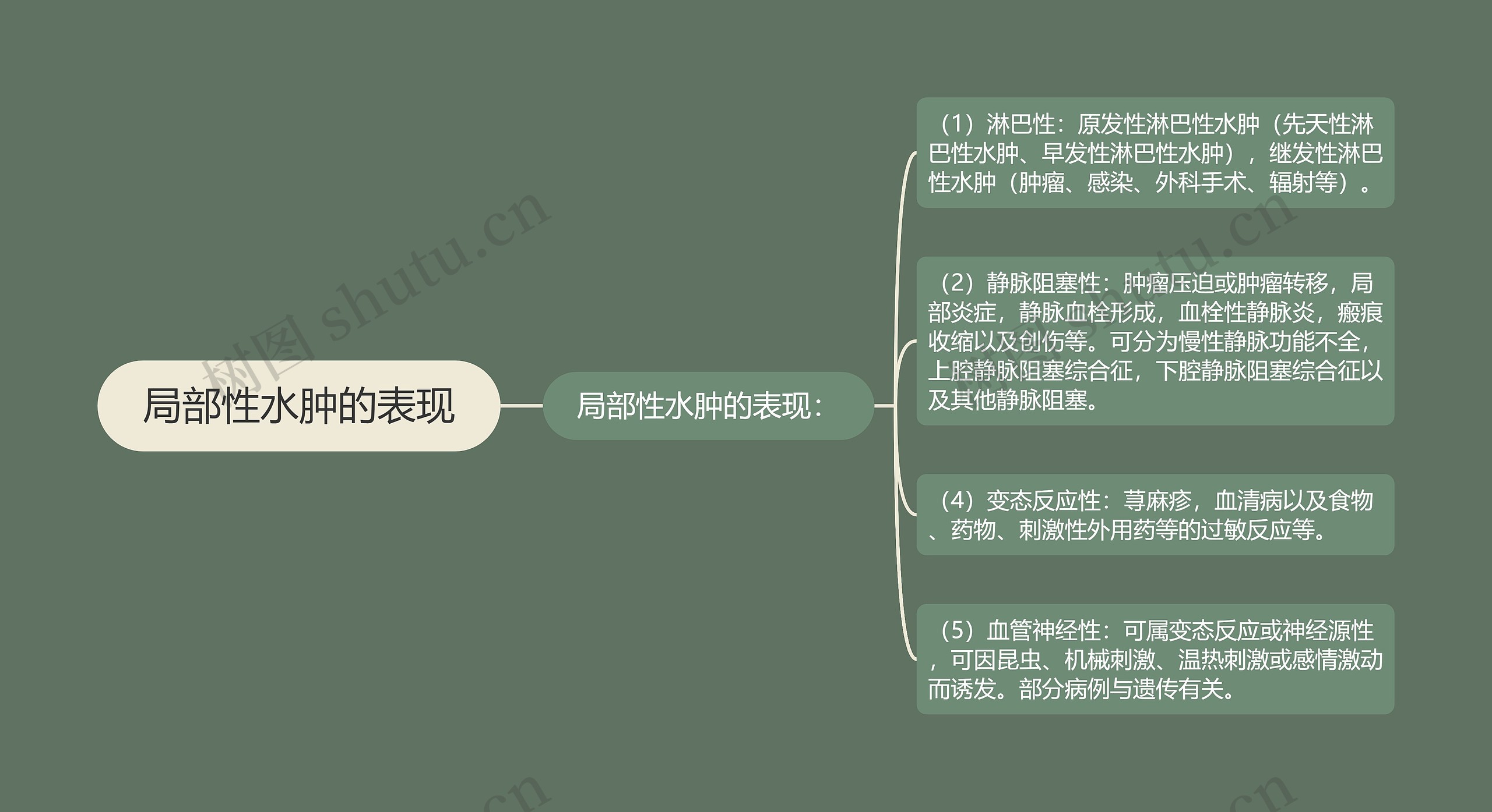 局部性水肿的表现