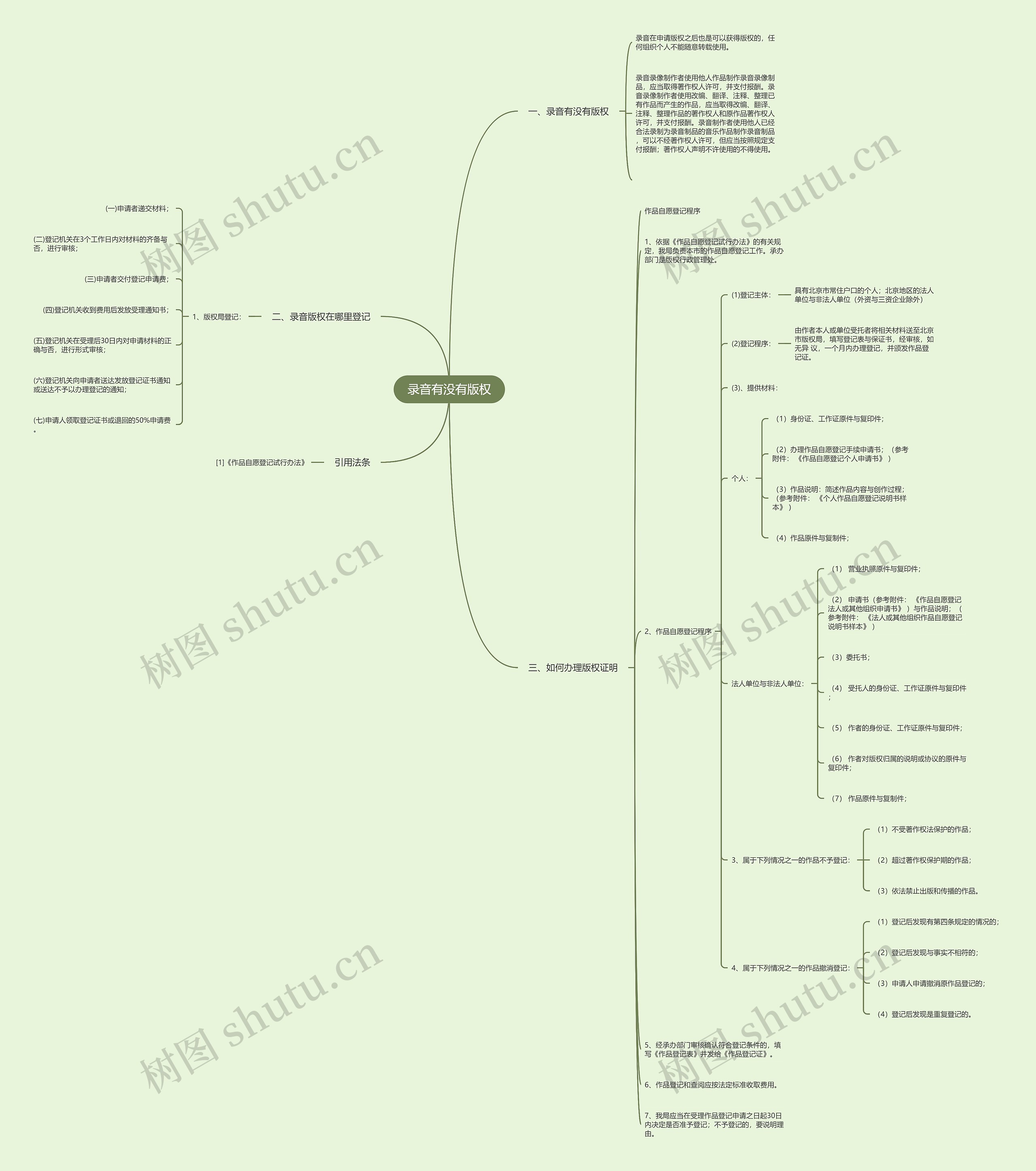 录音有没有版权思维导图