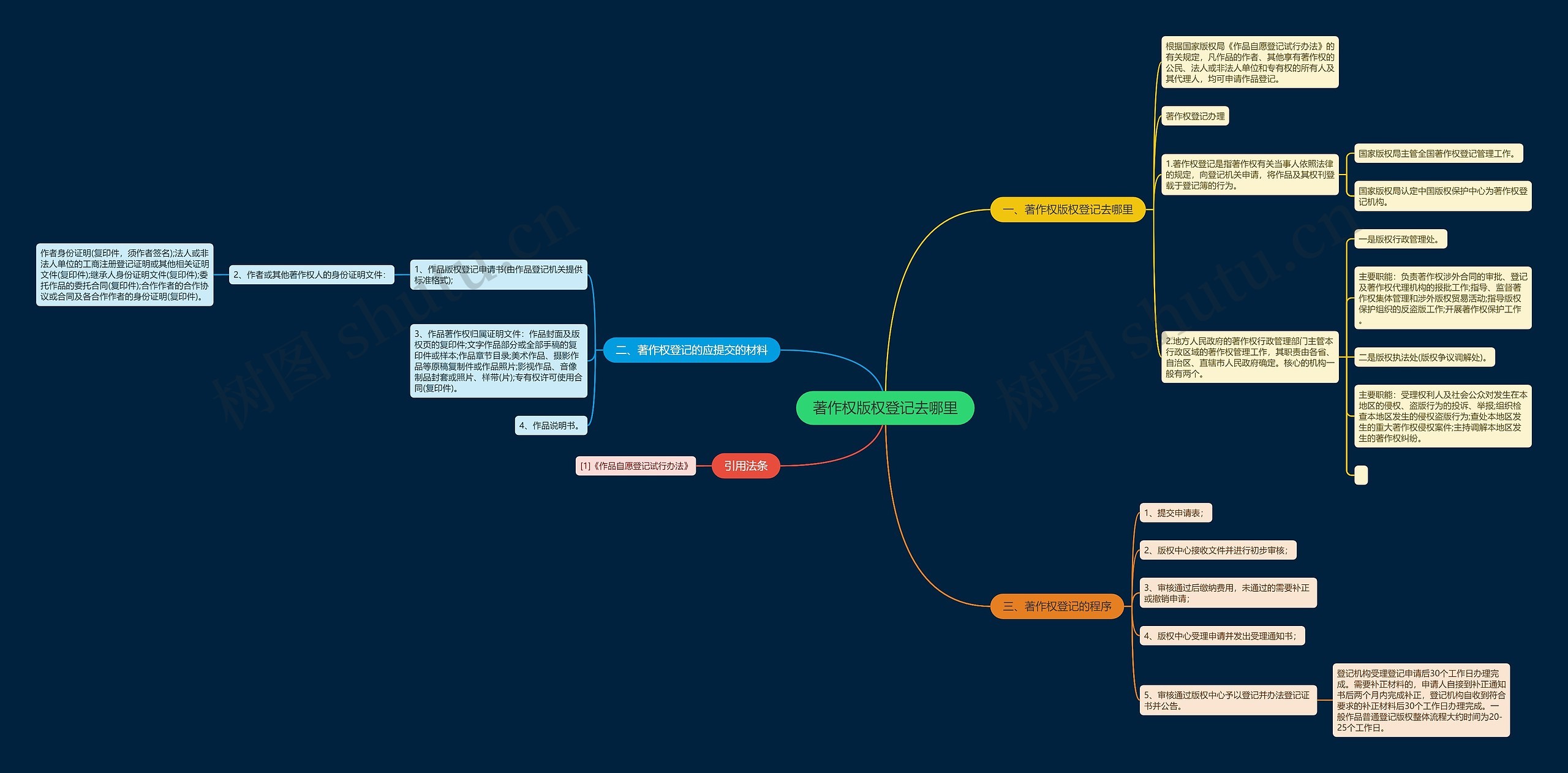 著作权版权登记去哪里思维导图