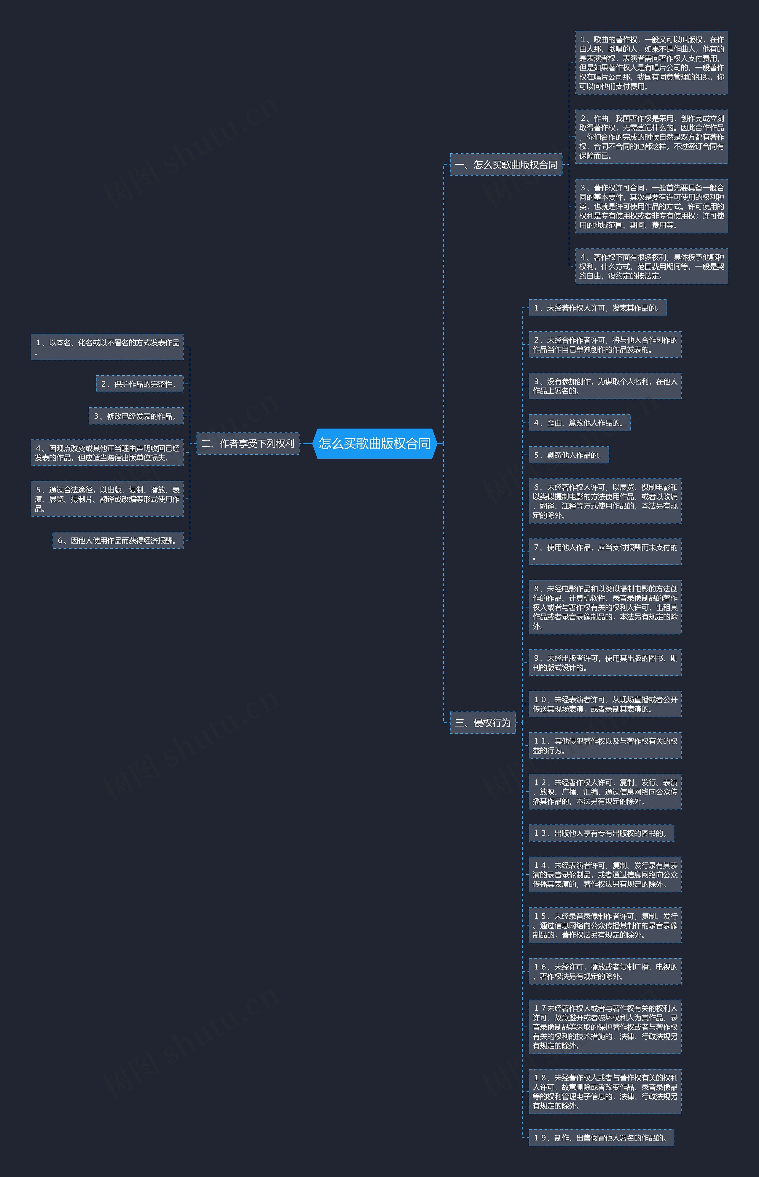 怎么买歌曲版权合同思维导图