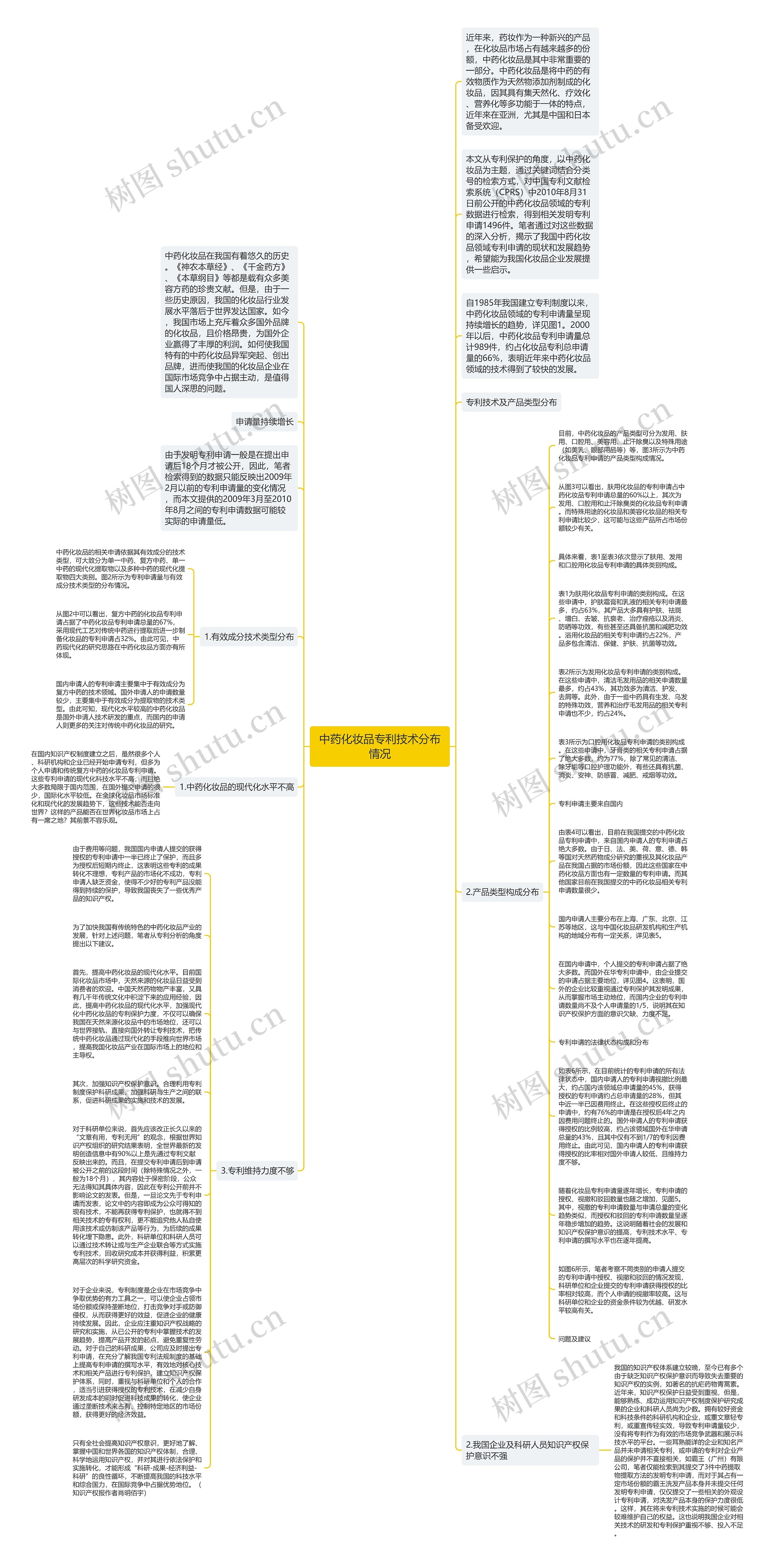 中药化妆品专利技术分布情况思维导图