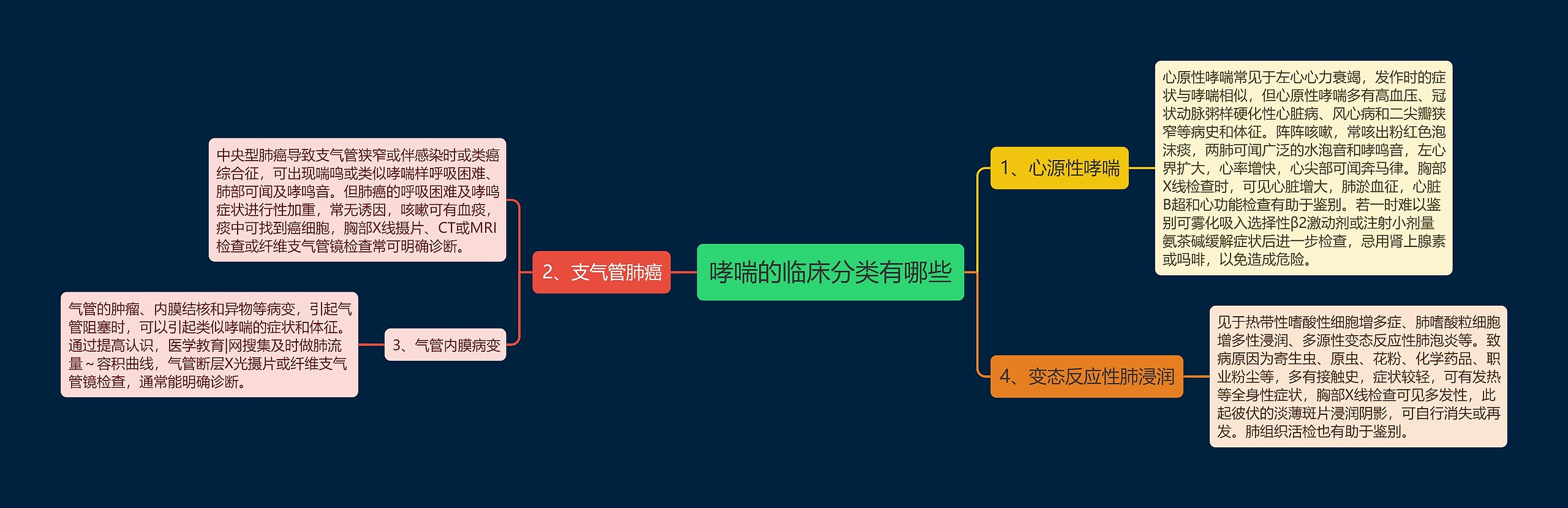 哮喘的临床分类有哪些思维导图