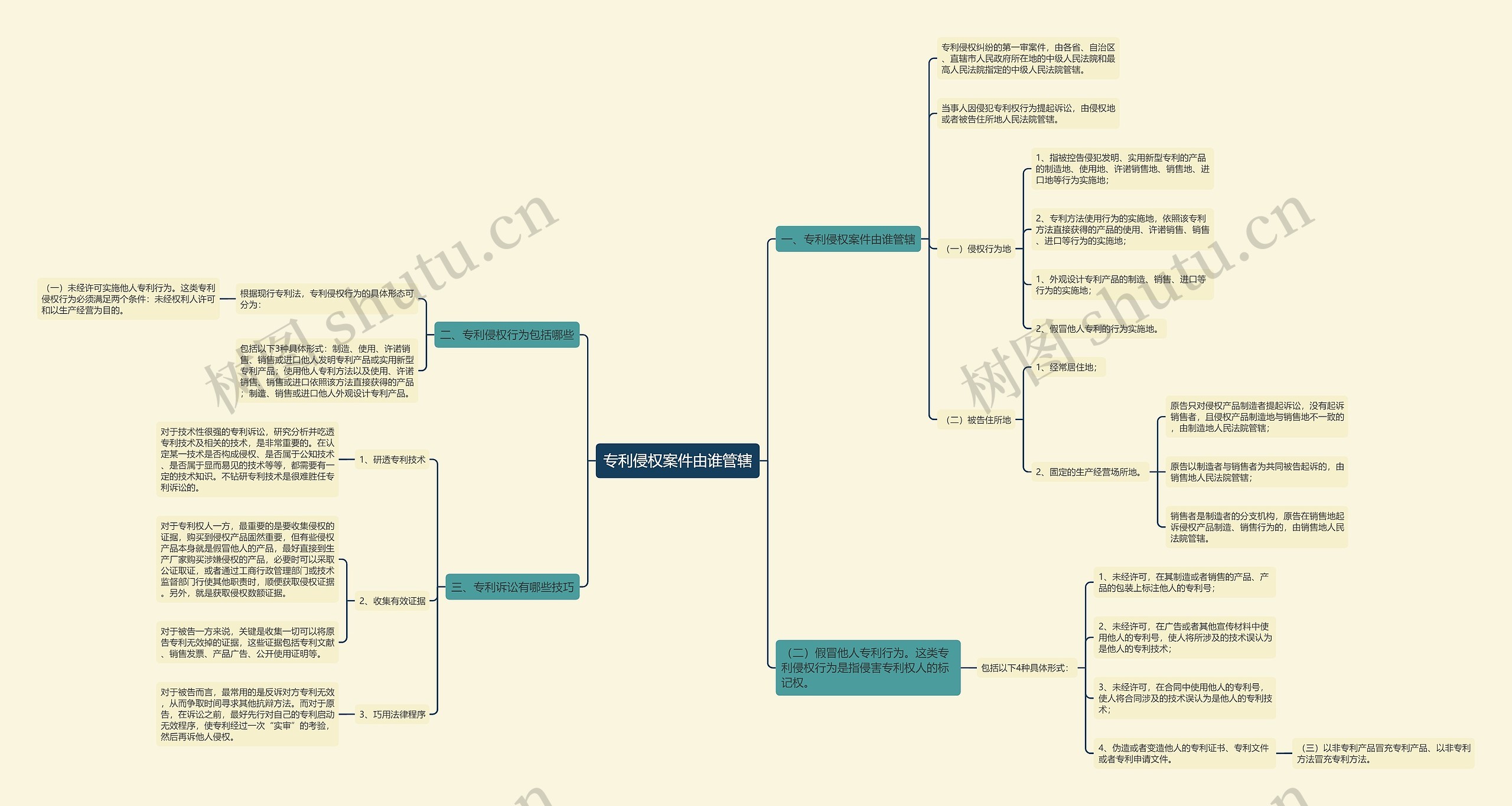 专利侵权案件由谁管辖思维导图