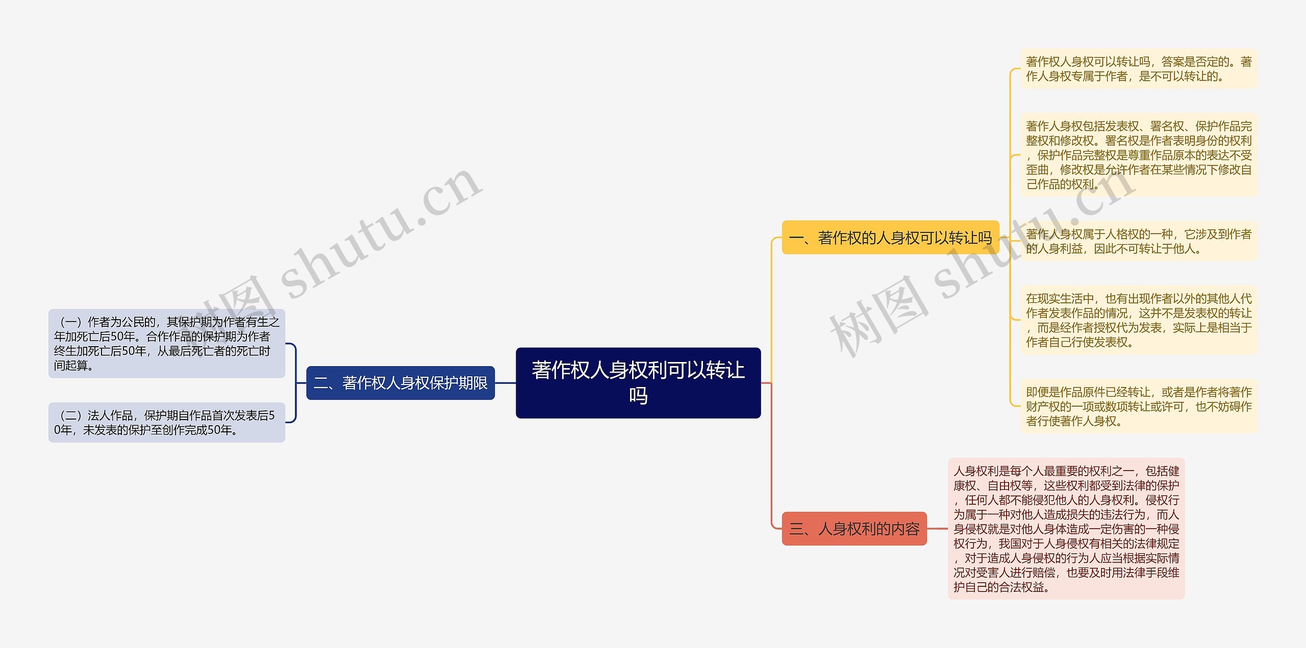 著作权人身权利可以转让吗