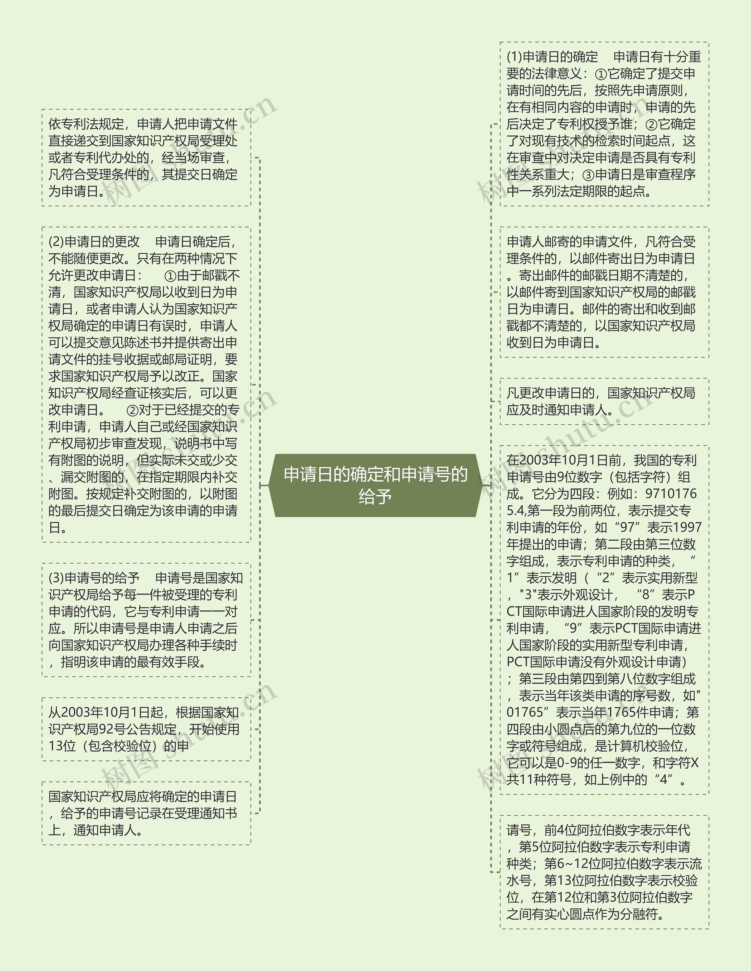 申请日的确定和申请号的给予思维导图