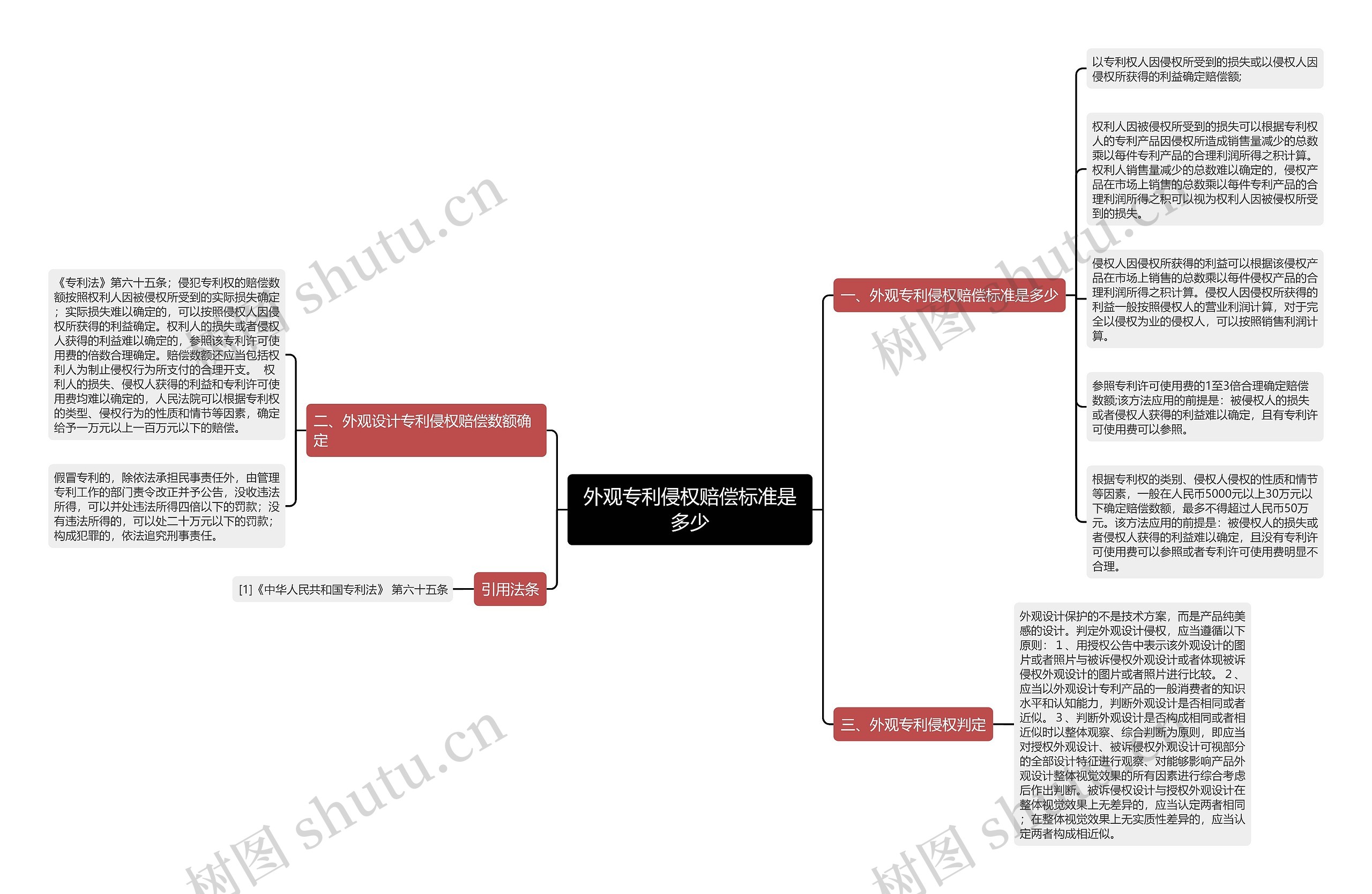 外观专利侵权赔偿标准是多少思维导图