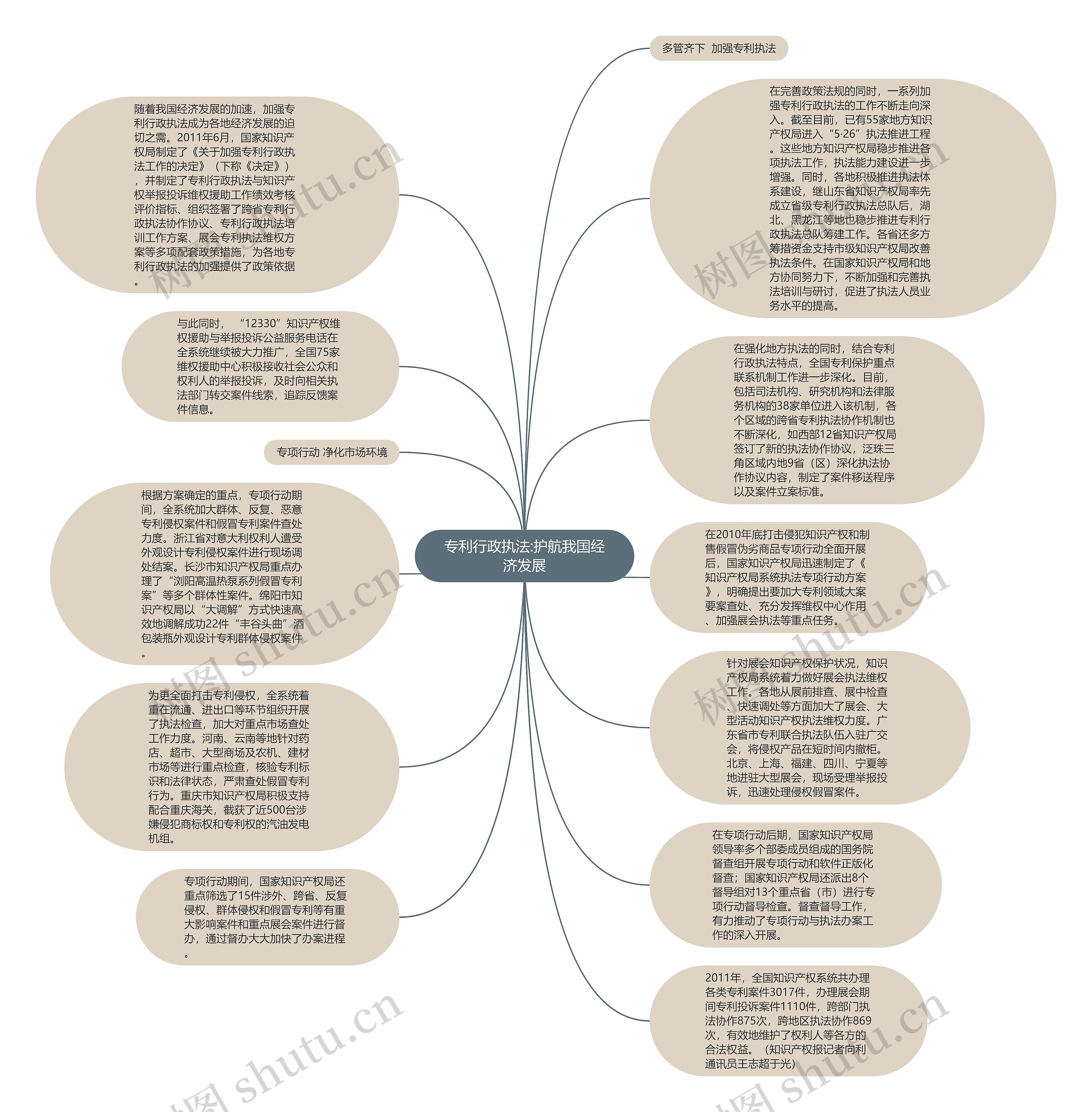 专利行政执法:护航我国经济发展思维导图