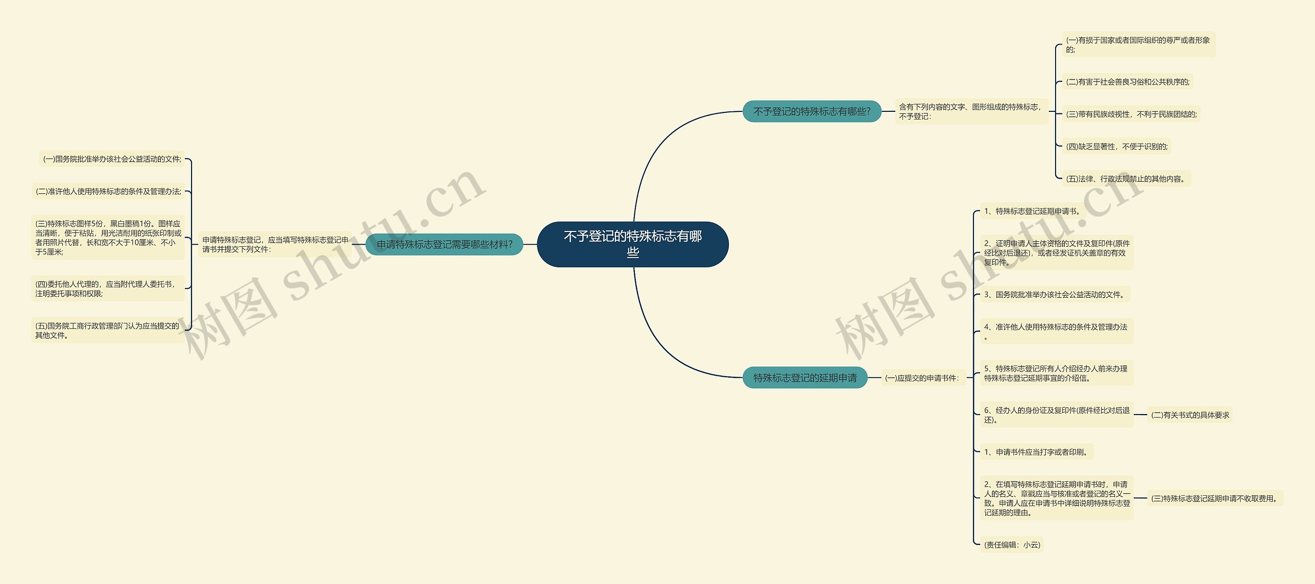 不予登记的特殊标志有哪些思维导图