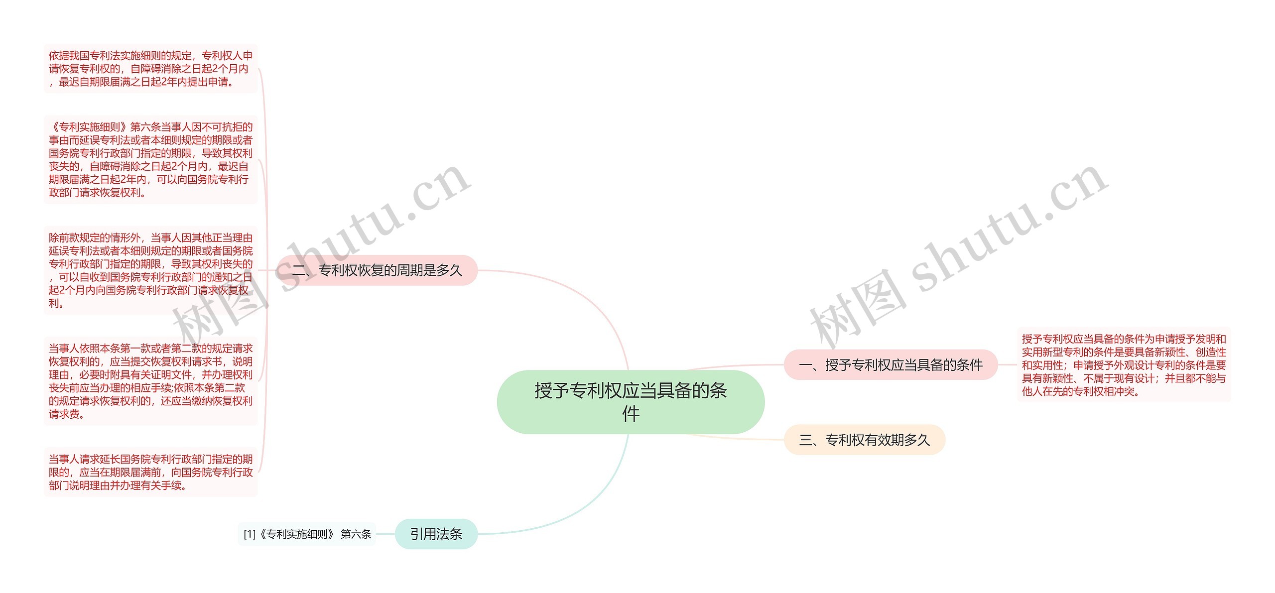 授予专利权应当具备的条件思维导图