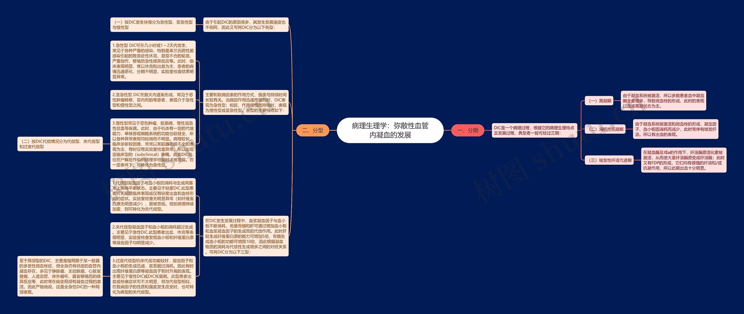 病理生理学：弥散性血管内凝血的发展