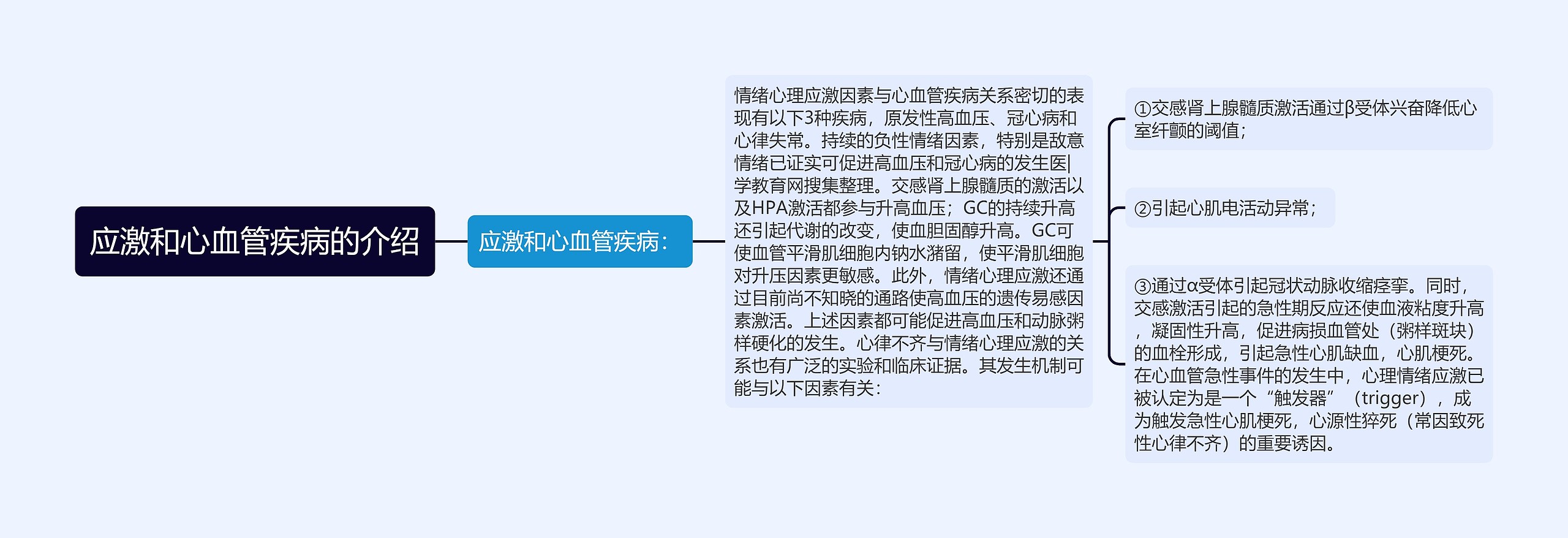 应激和心血管疾病的介绍思维导图