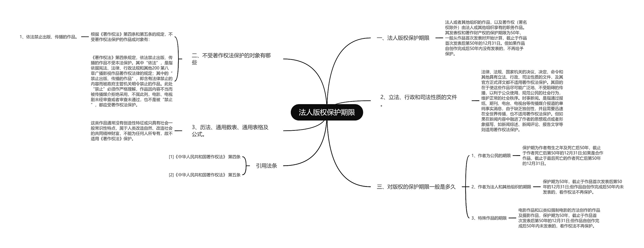 法人版权保护期限思维导图