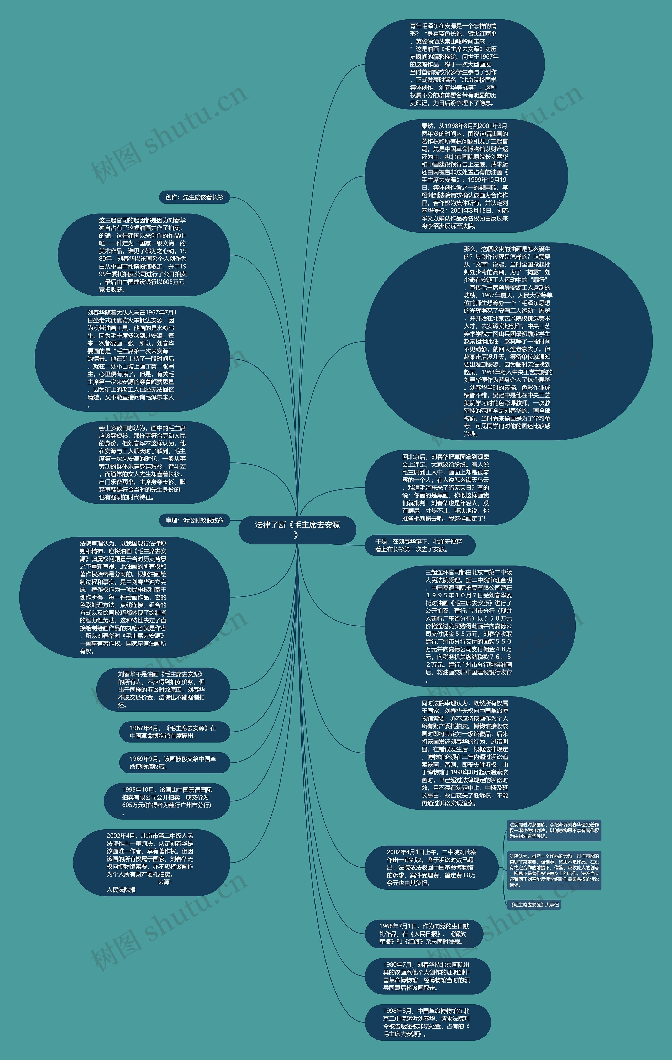 法律了断《毛主席去安源》思维导图