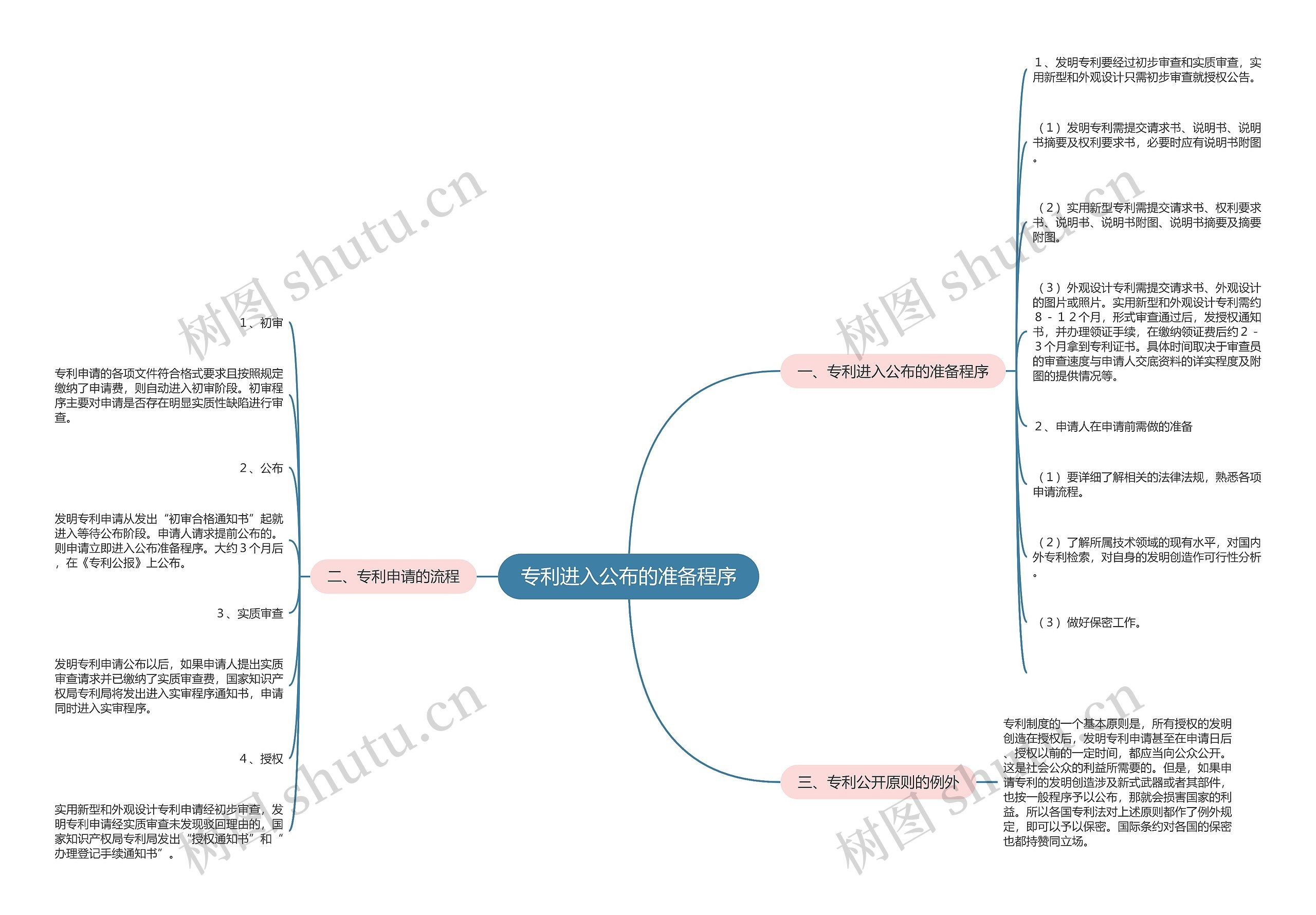 专利进入公布的准备程序思维导图