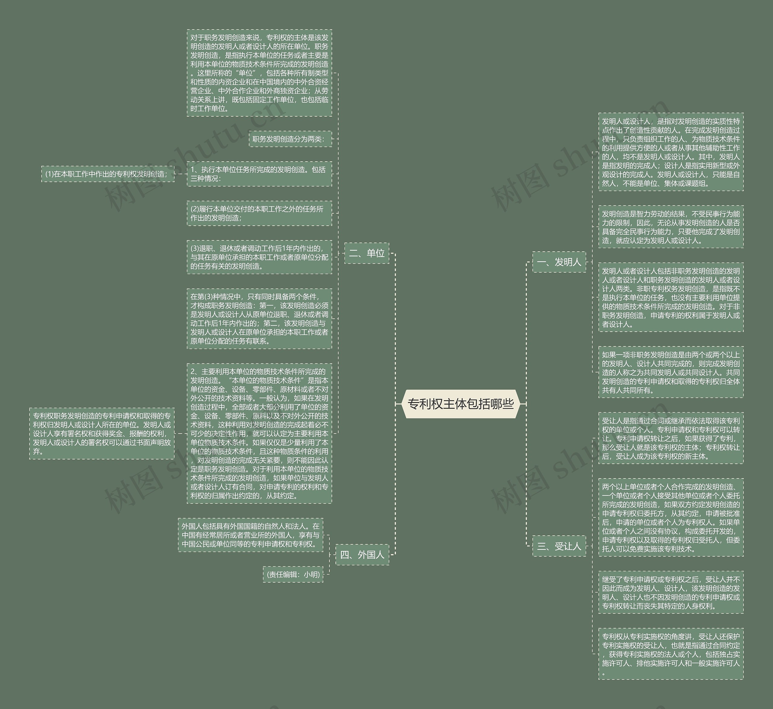 专利权主体包括哪些思维导图