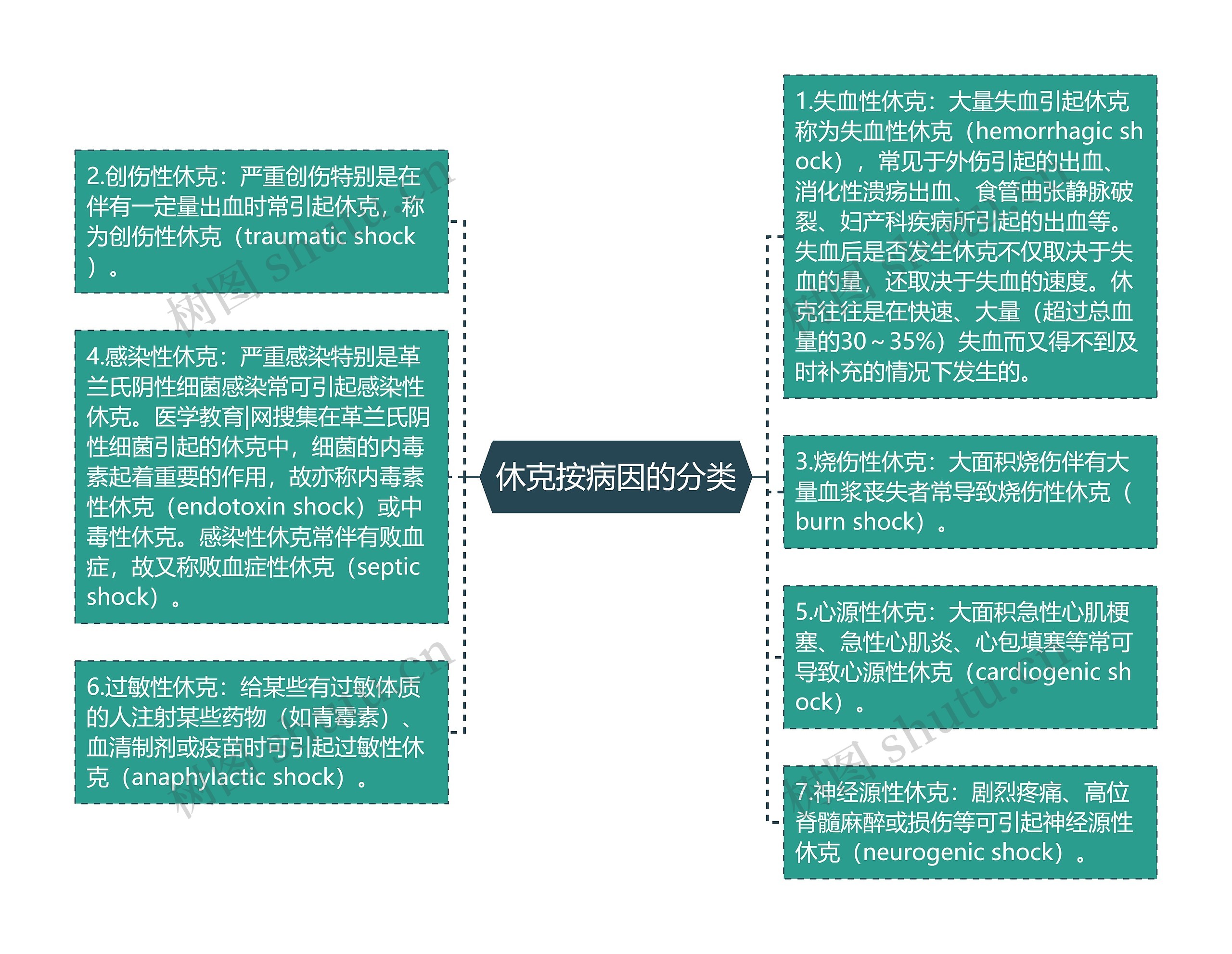 休克按病因的分类思维导图