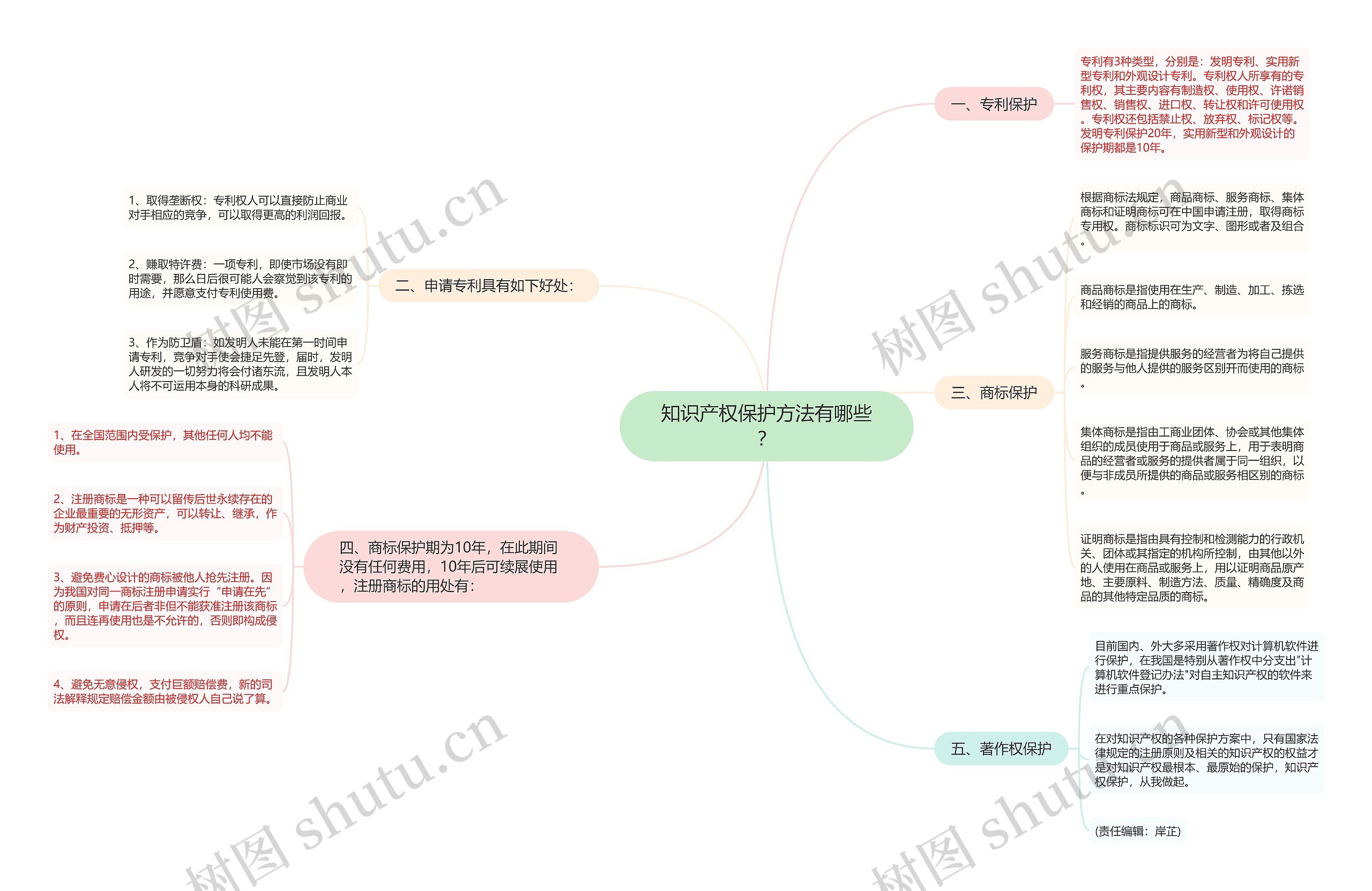 知识产权保护方法有哪些？思维导图