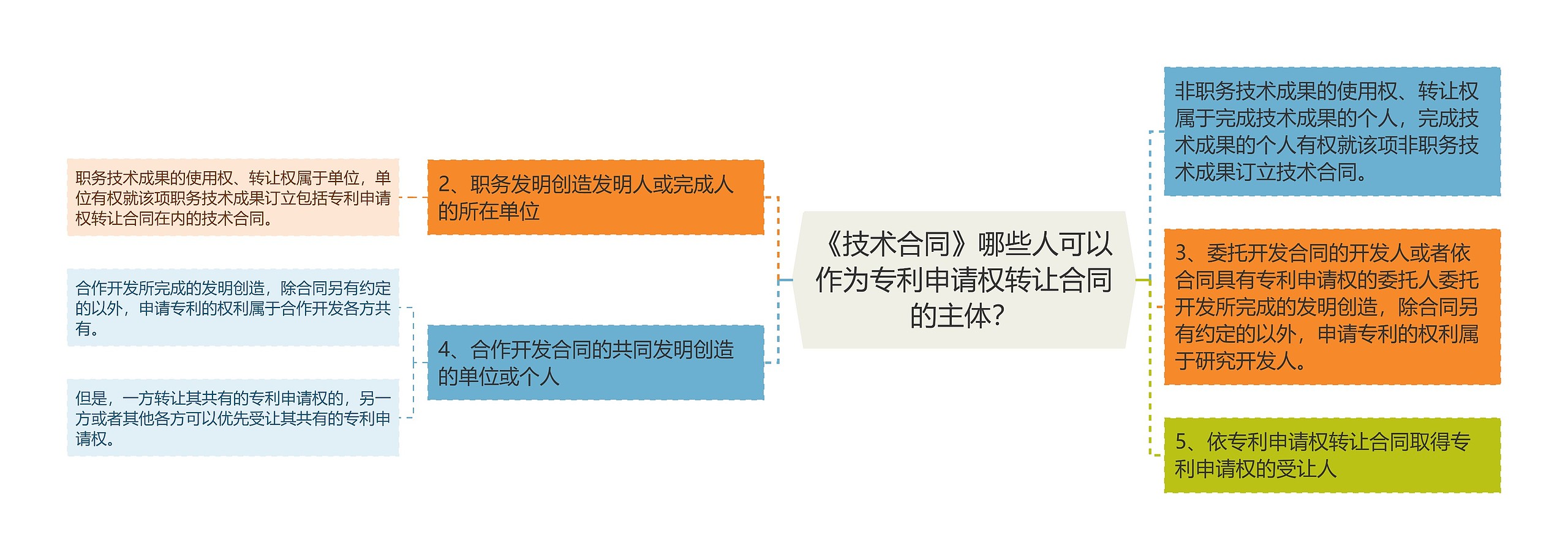 《技术合同》哪些人可以作为专利申请权转让合同的主体？