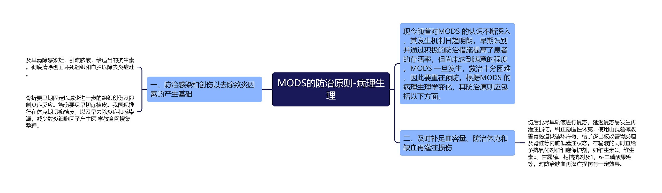 MODS的防治原则-病理生理思维导图