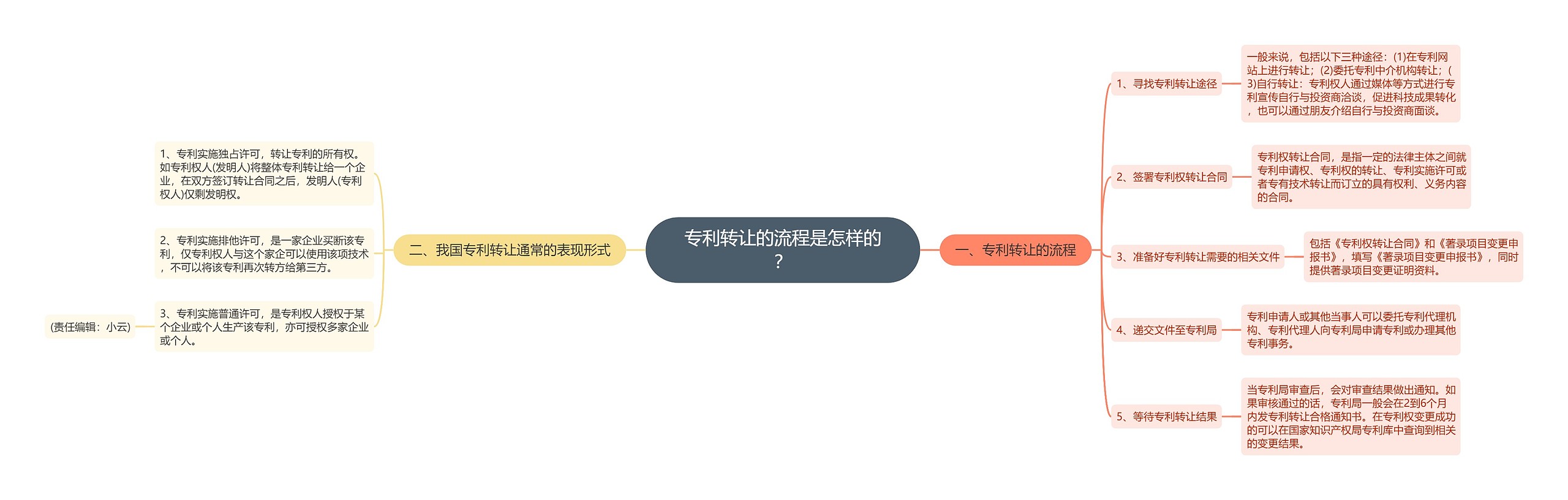 专利转让的流程是怎样的? 专利转让的流程是怎样的?