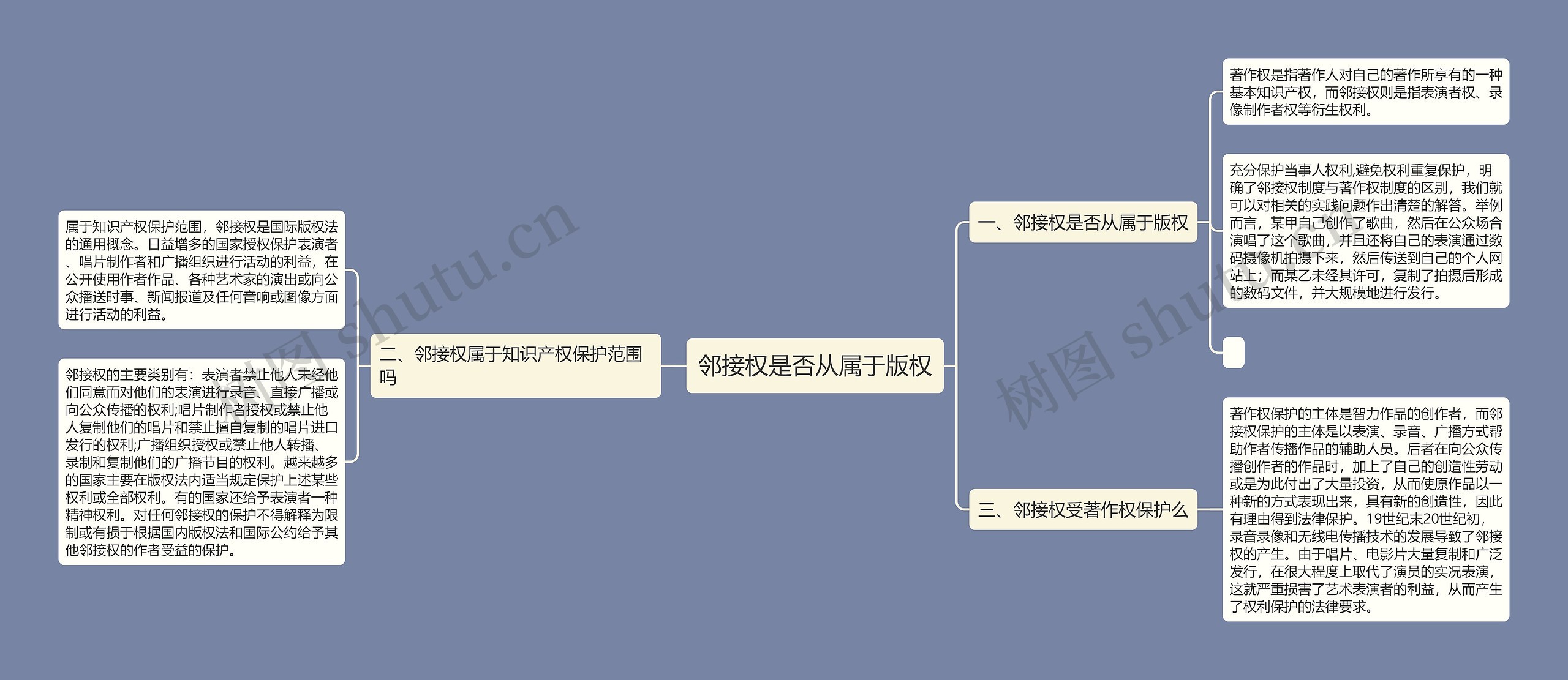 邻接权是否从属于版权思维导图