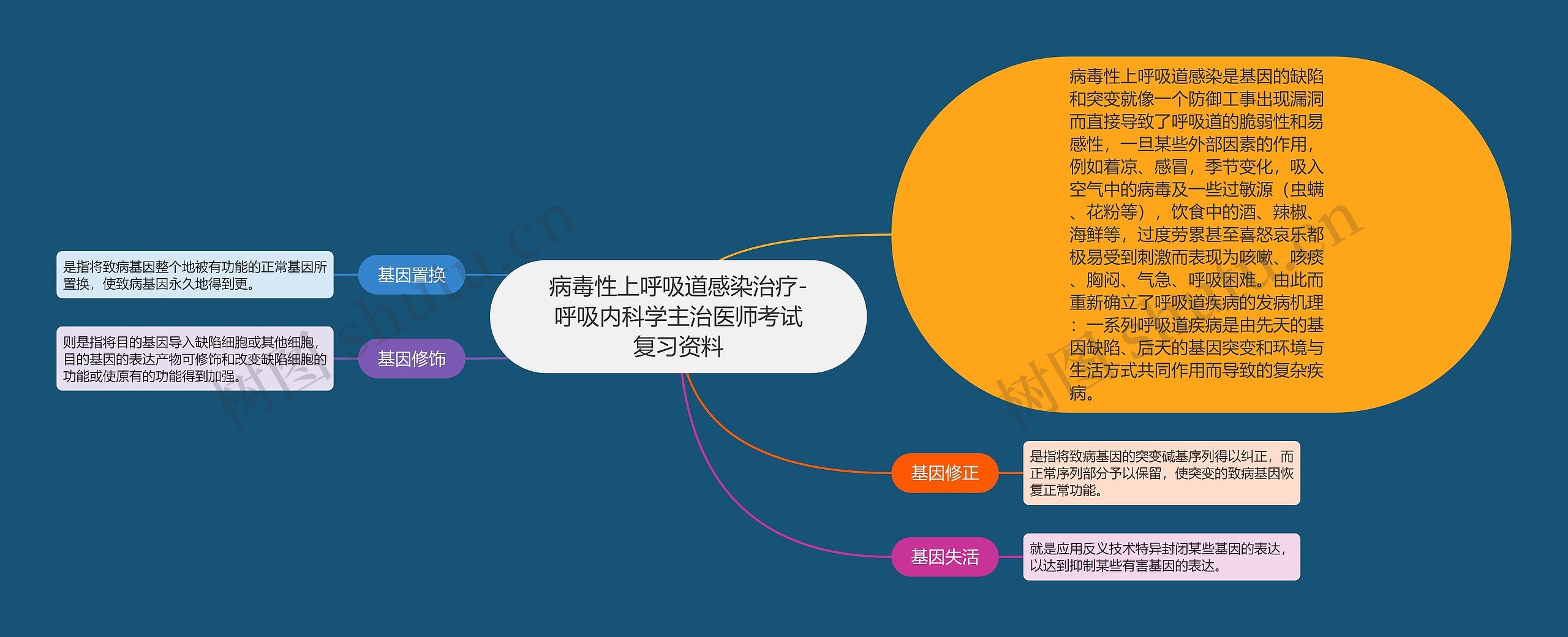 病毒性上呼吸道感染治疗-呼吸内科学主治医师考试复习资料思维导图