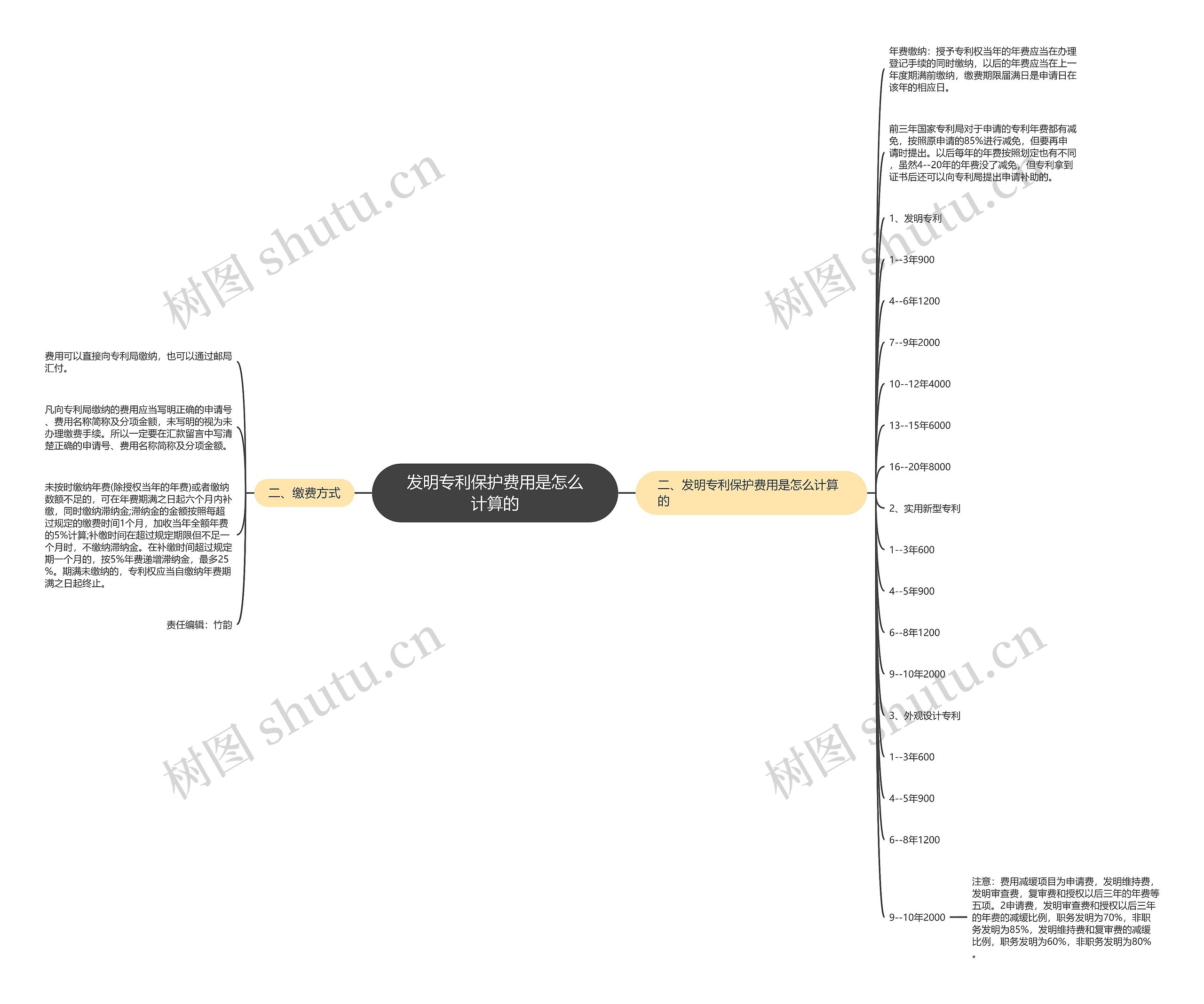 发明专利保护费用是怎么计算的思维导图