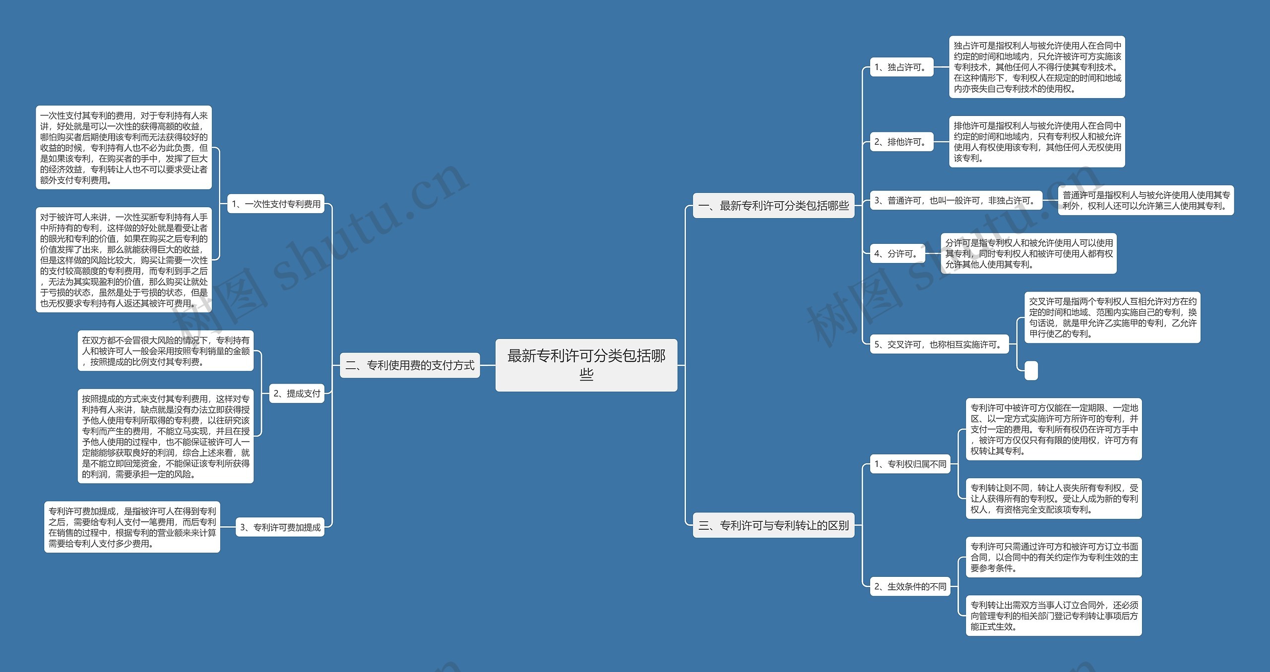 最新专利许可分类包括哪些思维导图