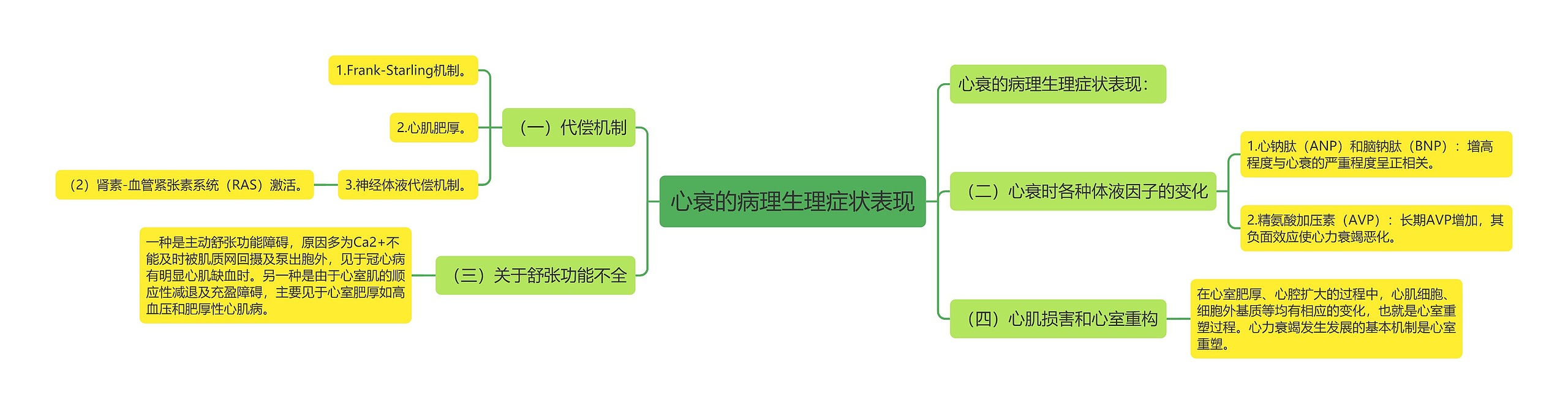 心衰的病理生理症状表现