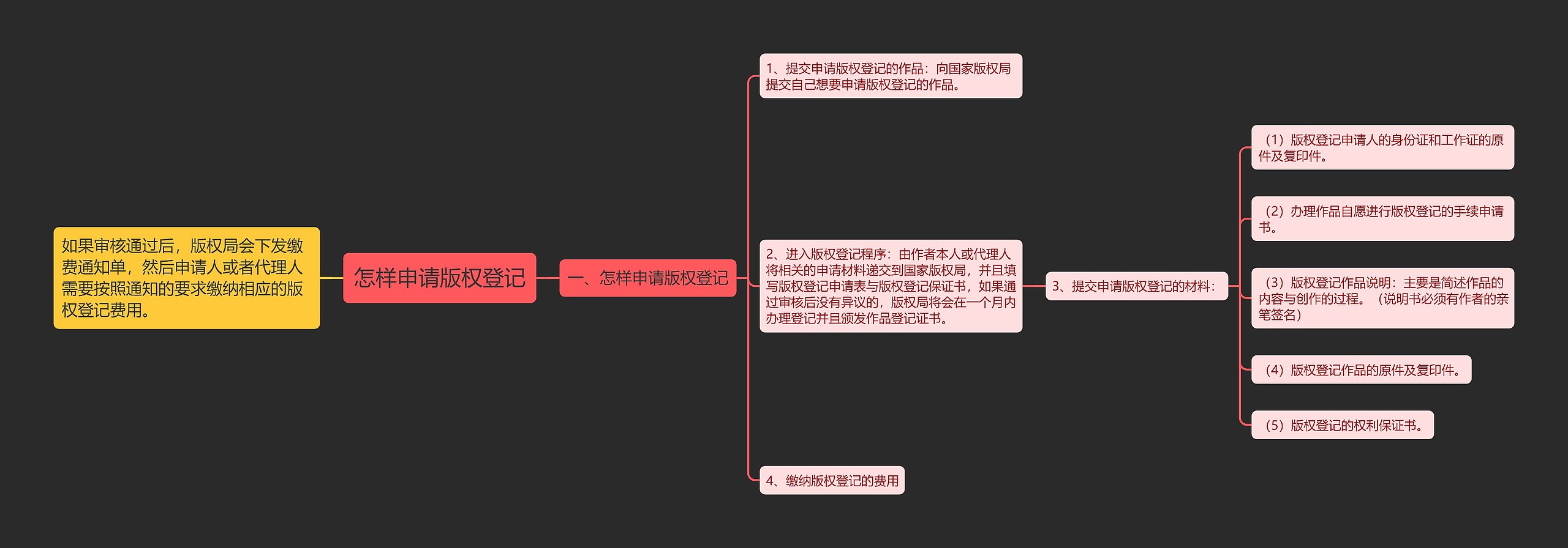 怎样申请版权登记思维导图