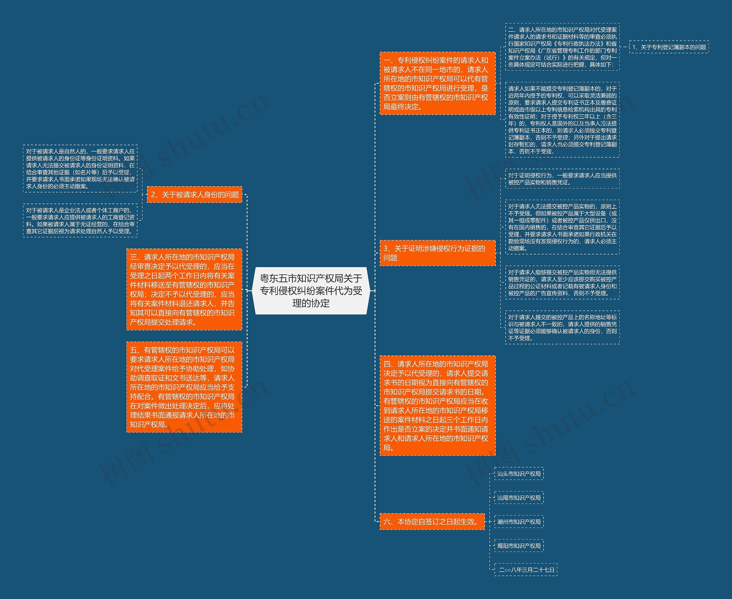 粤东五市知识产权局关于专利侵权纠纷案件代为受理的协定思维导图