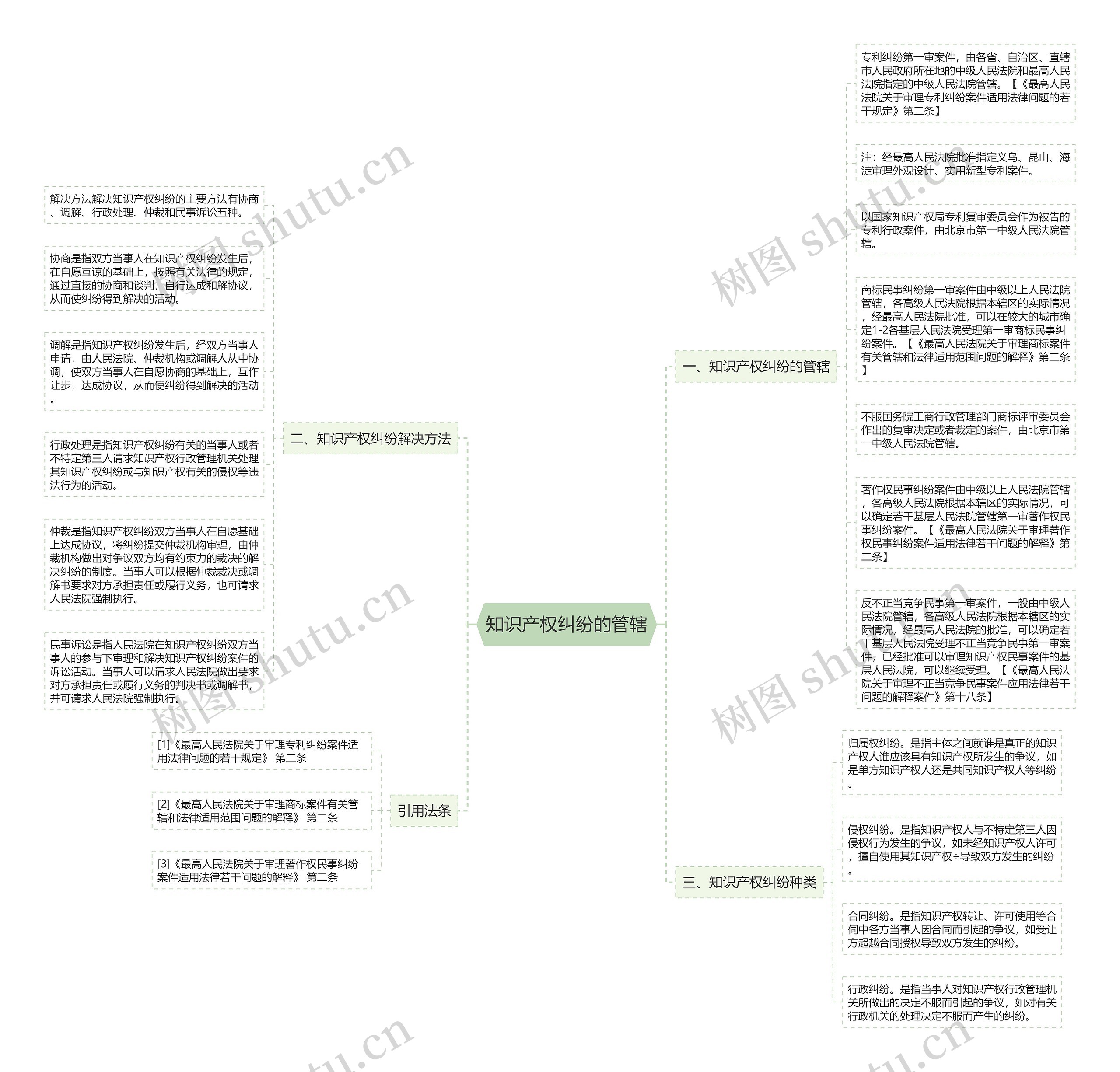 知识产权纠纷的管辖思维导图