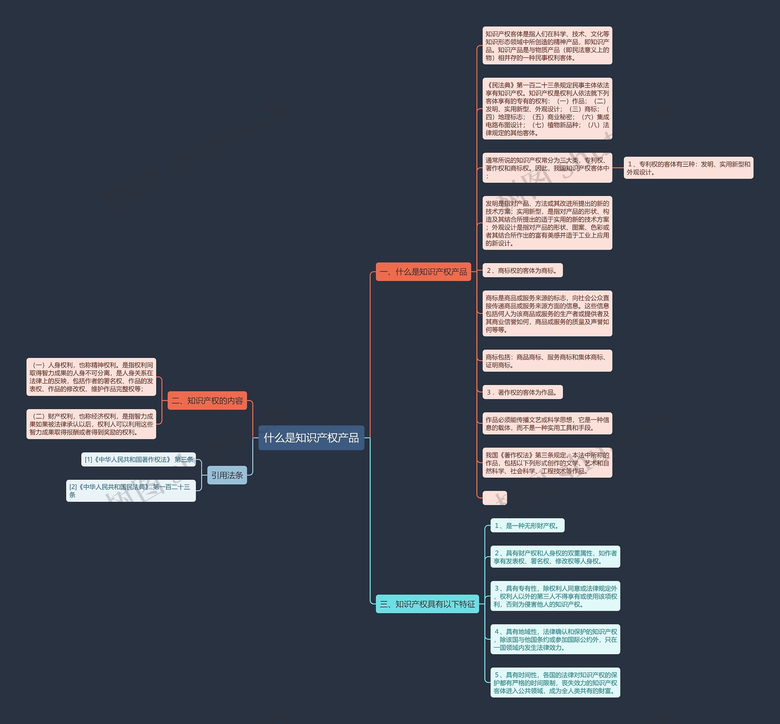 什么是知识产权产品思维导图