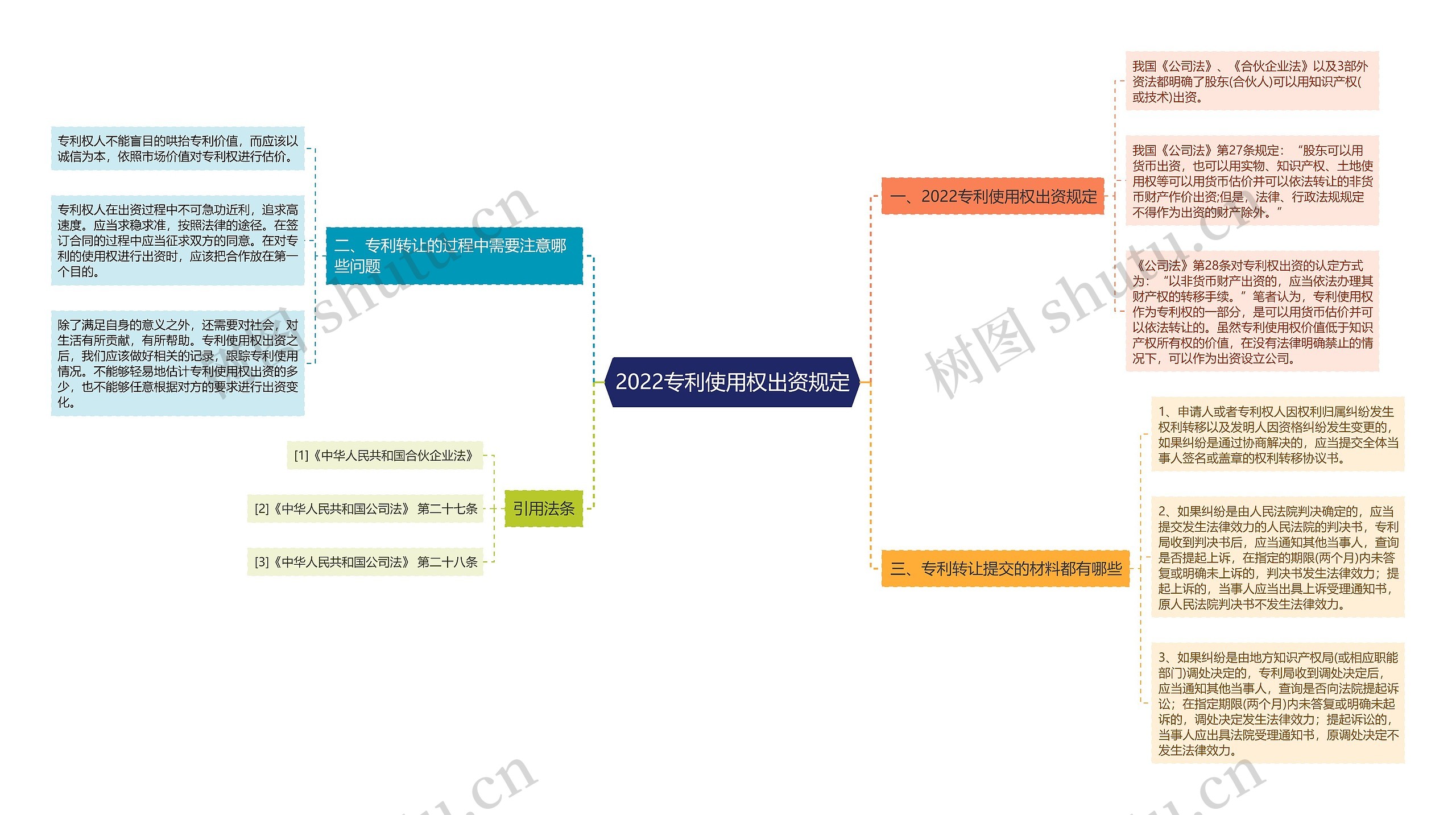 2022专利使用权出资规定思维导图