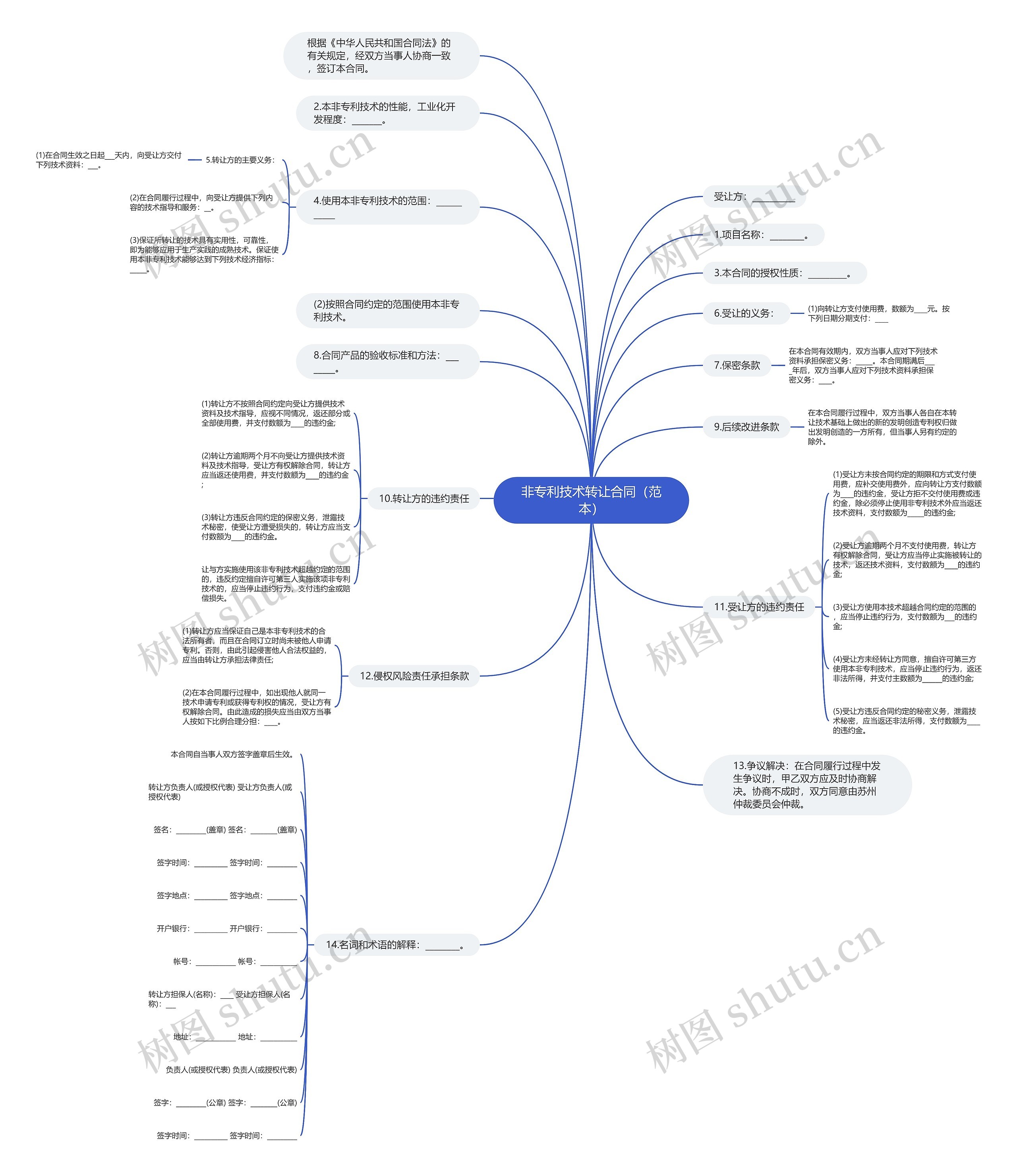非专利技术转让合同（范本）思维导图