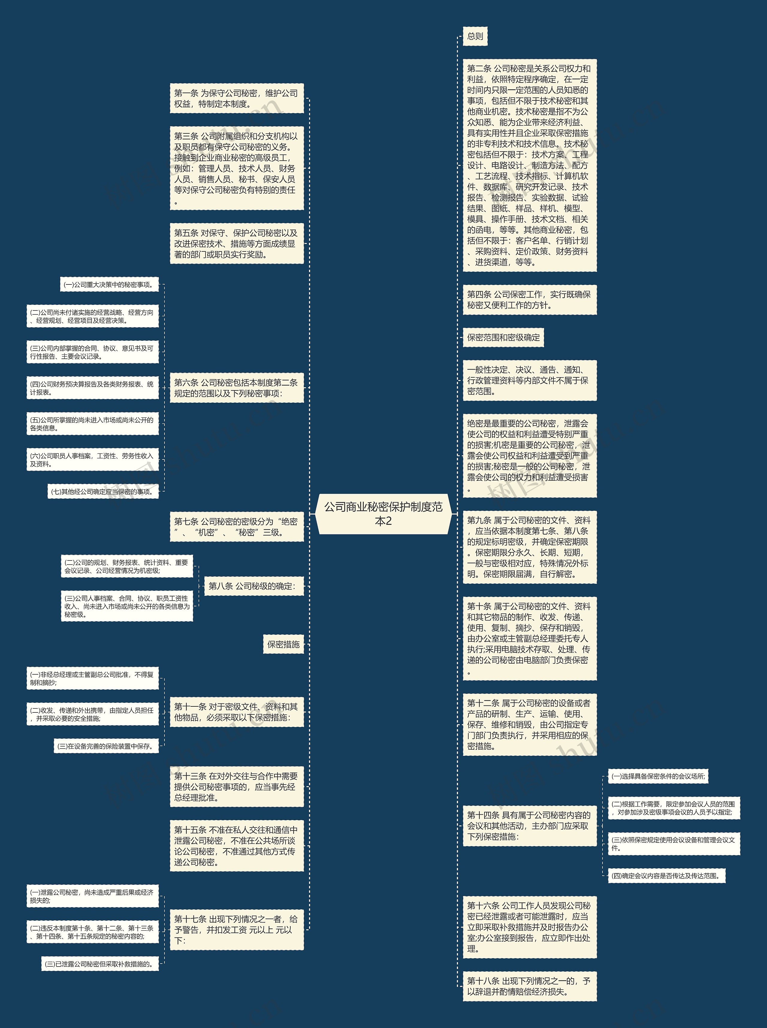 公司商业秘密保护制度范本2思维导图