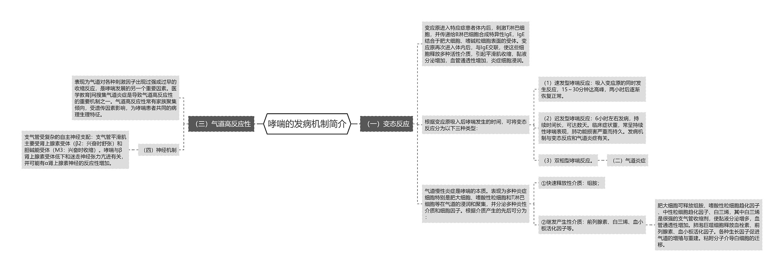 哮喘的发病机制简介思维导图