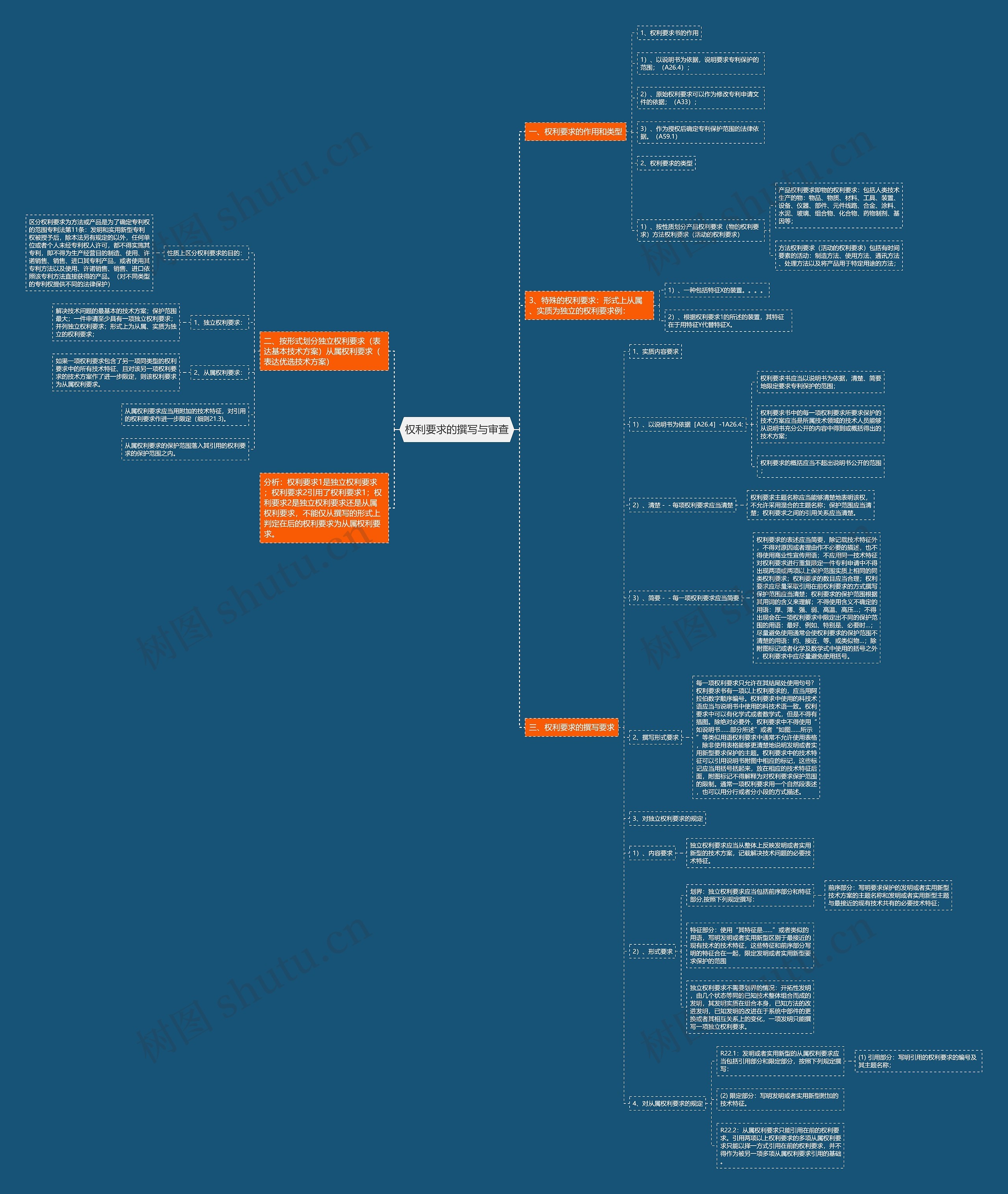 权利要求的撰写与审查思维导图
