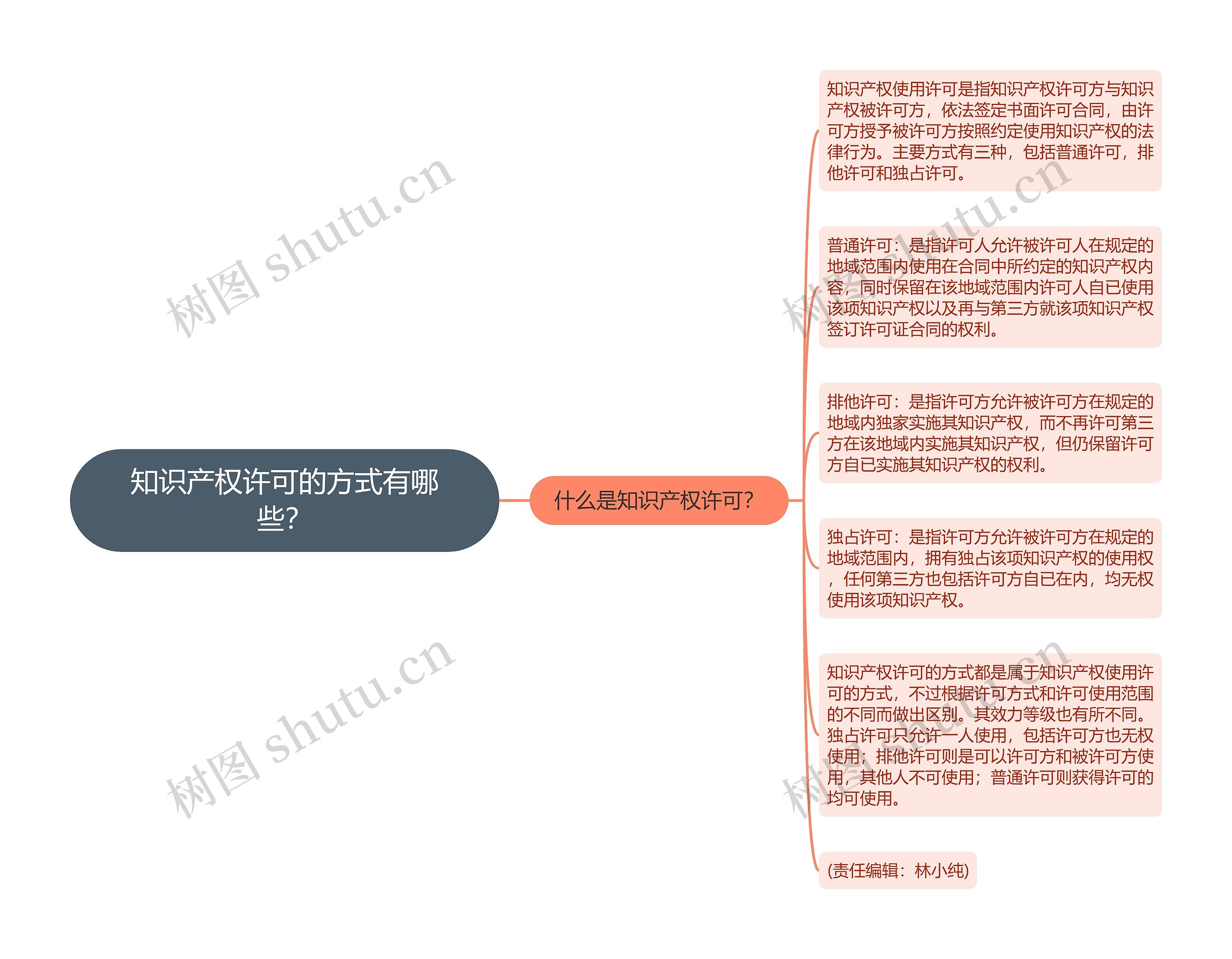 知识产权许可的方式有哪些？