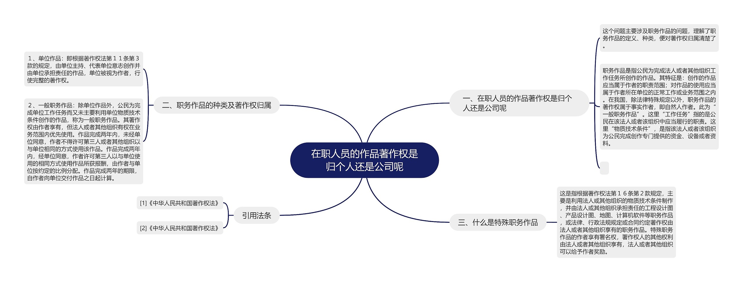 在职人员的作品著作权是归个人还是公司呢思维导图