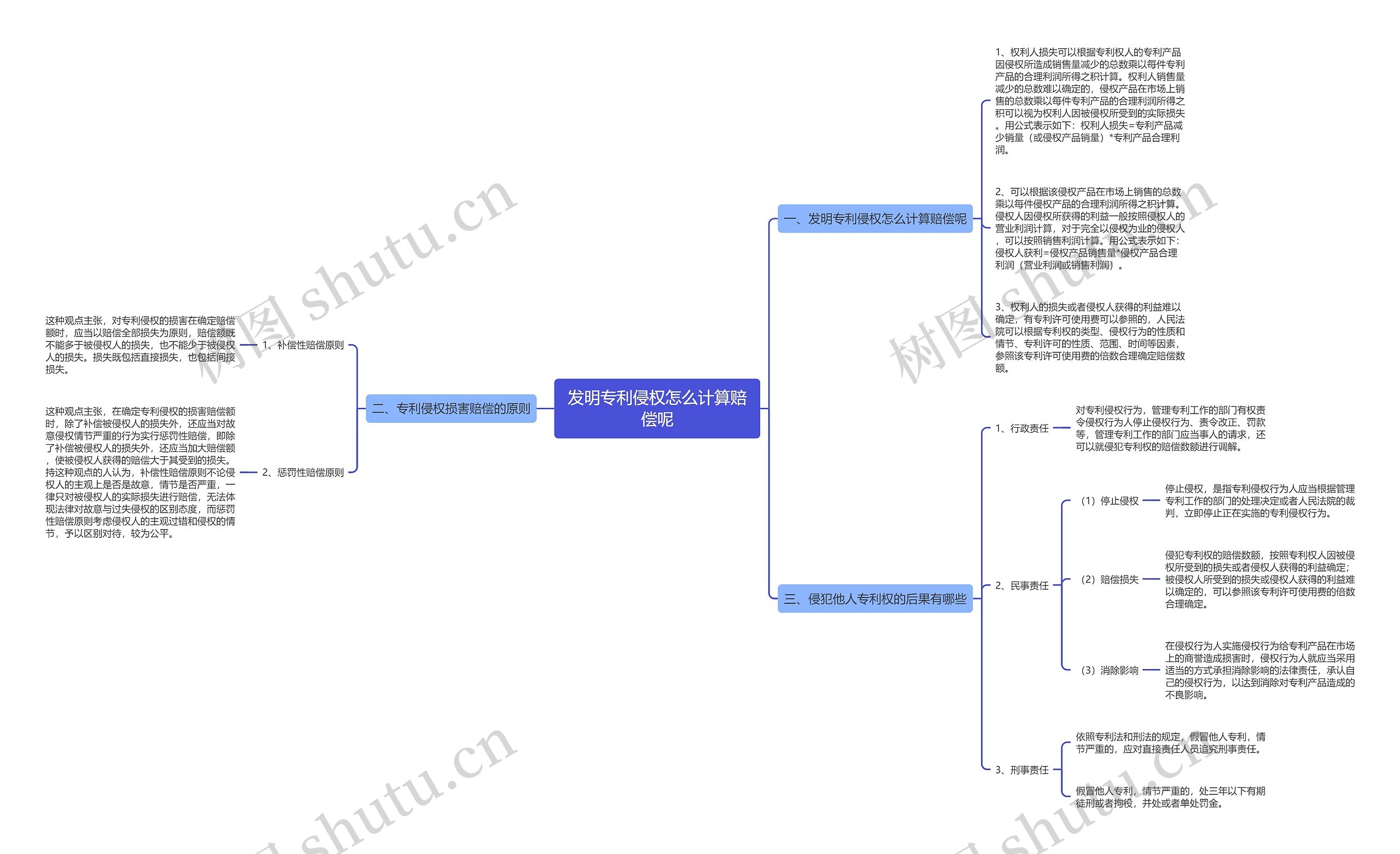 发明专利侵权怎么计算赔偿呢思维导图